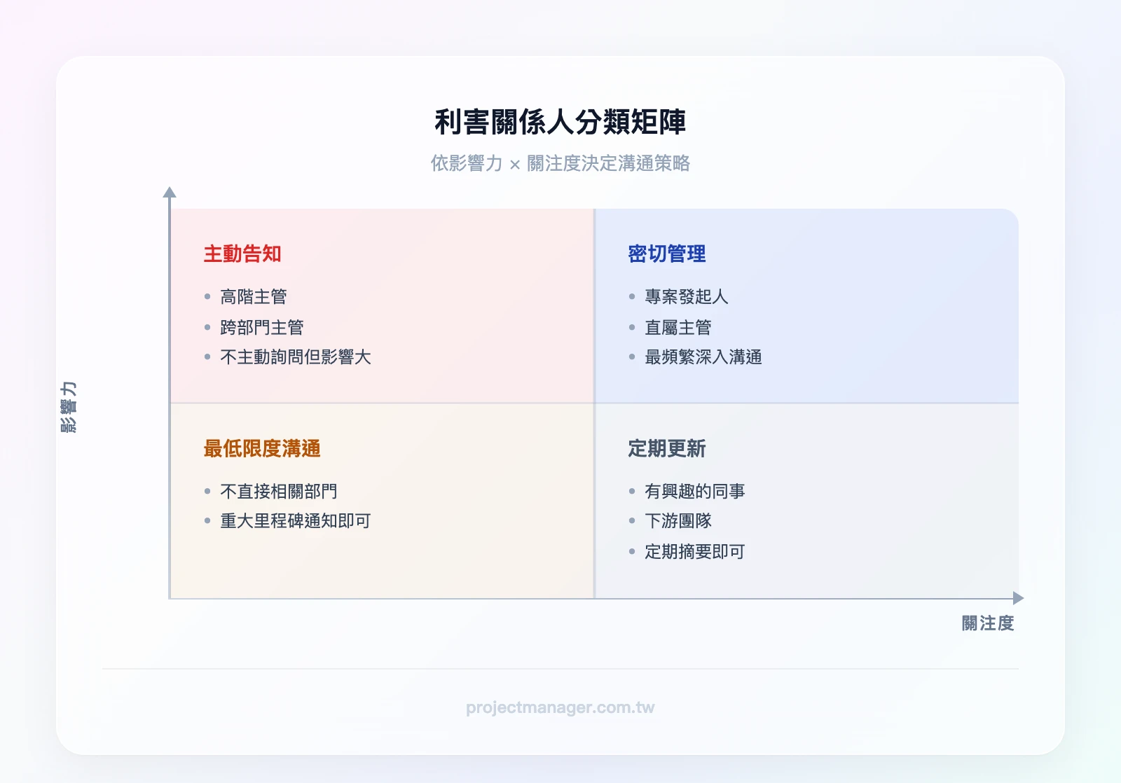 利害關係人分類矩陣——橫軸為關注度（低到高），縱軸為影響力（低到高）。左上象限「高影響低關注：主動告知」、右上象限「高影響高關注：密切管理」、左下象限「低影響低關注：最低限度溝通」、右下象限「低影響高關注：定期更新」