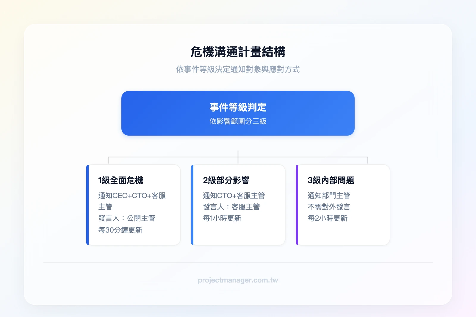 危機溝通計畫結構——頂層「事件等級判定」，第二層分為「1級全面危機」「2級部分影響」「3級內部問題」，每個等級下方列出對應的通知對象、發言人、更新頻率