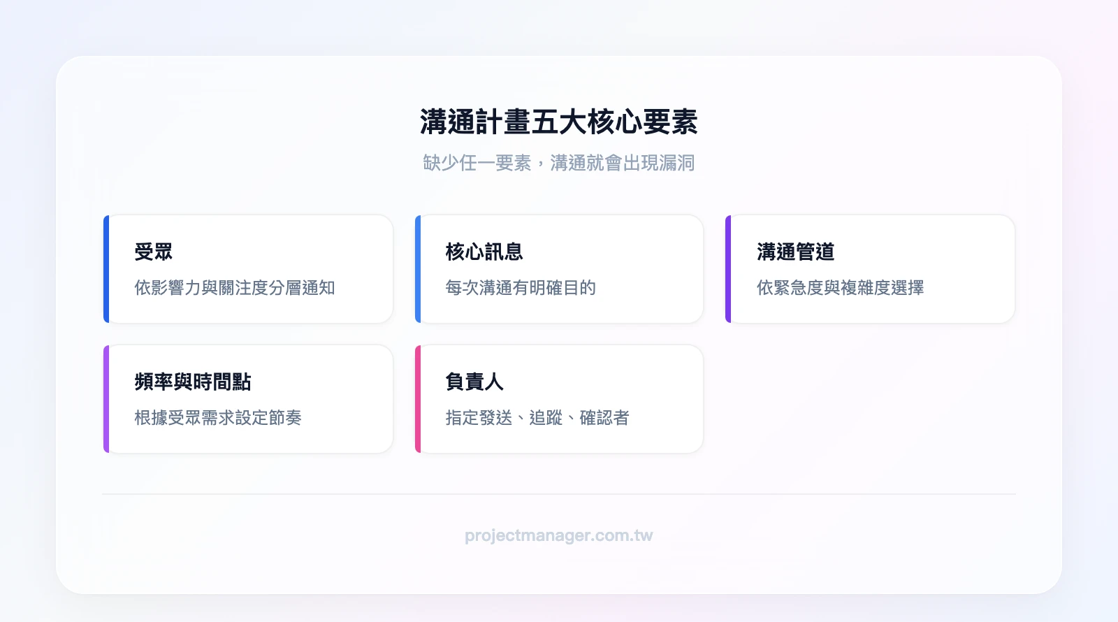 溝通計畫五大核心要素：受眾 Audience、核心訊息 Key Message、溝通管道 Channel、頻率與時間點 Frequency、負責人 Owner