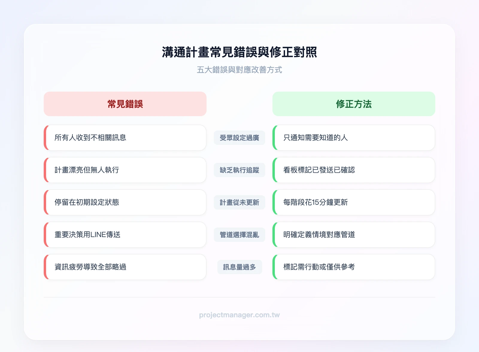 溝通計畫常見錯誤與修正對照——左欄列出五大錯誤，右欄列出對應修正方法