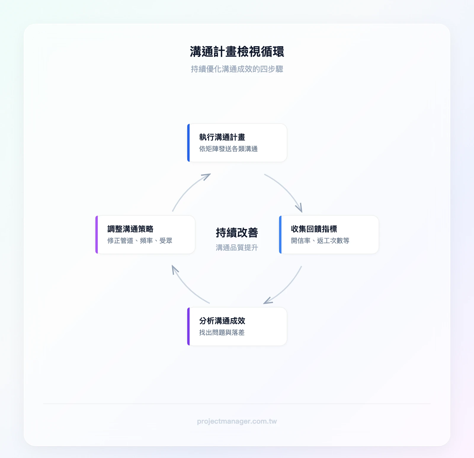 溝通計畫檢視循環——執行溝通計畫→收集回饋指標→分析溝通成效→調整溝通策略→回到執行溝通計畫