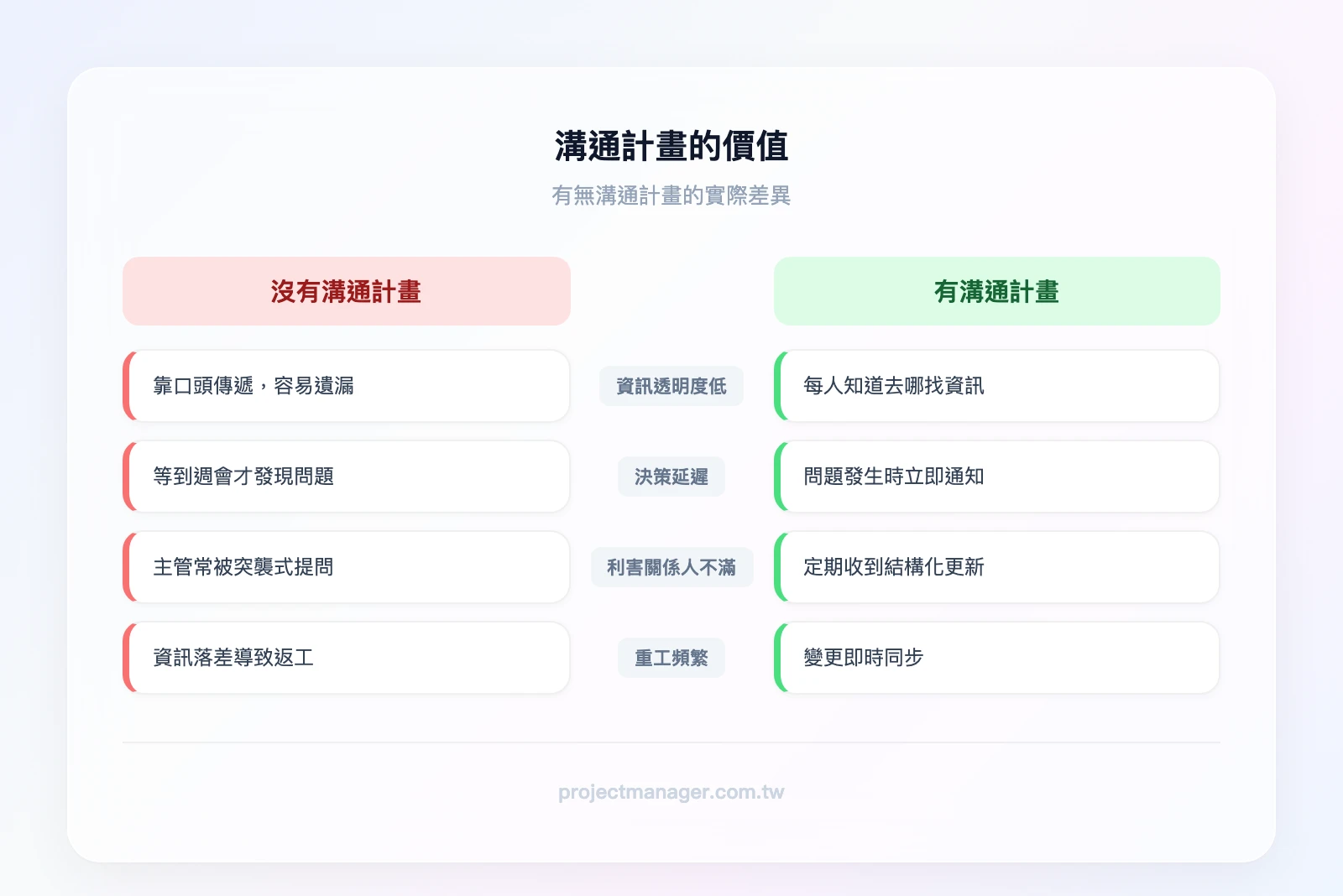 有溝通計畫 vs 沒有溝通計畫的差異比較——左欄「沒有溝通計畫」：資訊不透明、決策延遲、利害關係人不滿、重工頻繁；右欄「有溝通計畫」：資訊即時同步、決策快速、利害關係人滿意度高、減少返工
