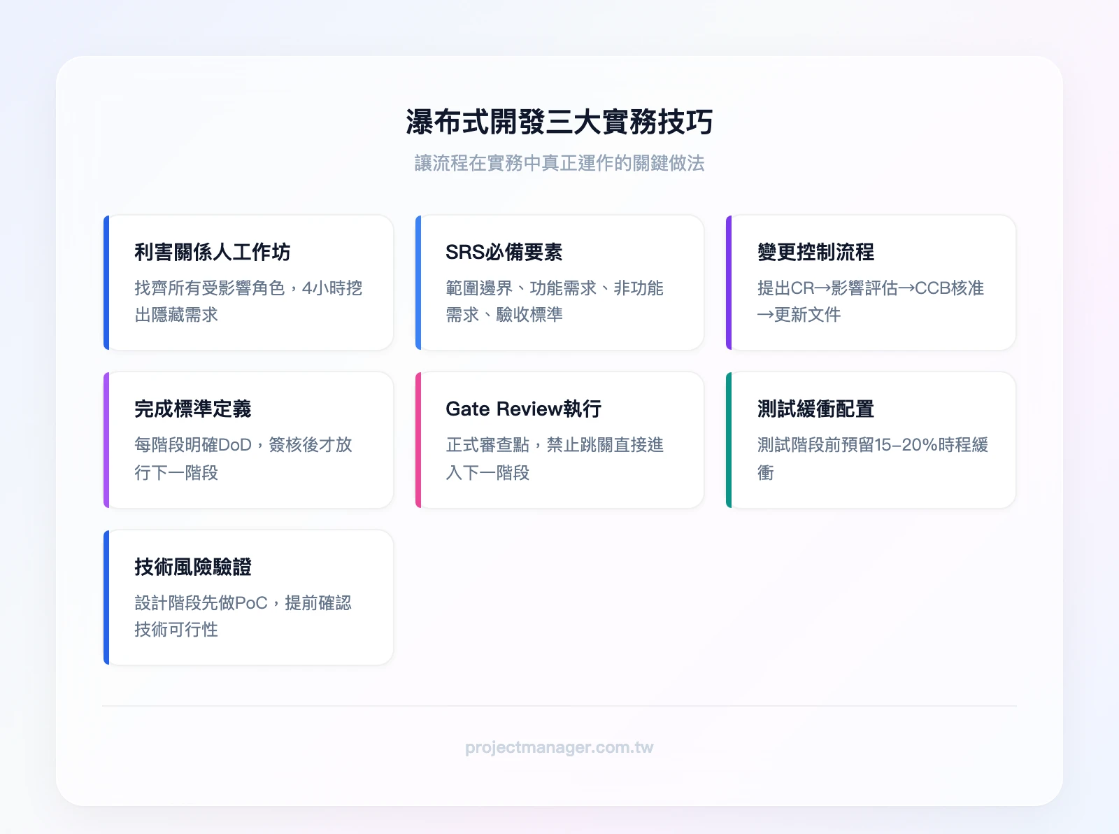 瀑布式開發三大實務技巧：需求凍結前的關鍵動作（利害關係人工作坊、SRS必備要素、變更控制流程）、里程碑與Gate Review設計（完成標準定義、正式驗收點、跳關風險）、風險管理與緩衝配置（風險集中在測試階段、預留15-20%緩衝、提前識別技術風險）
