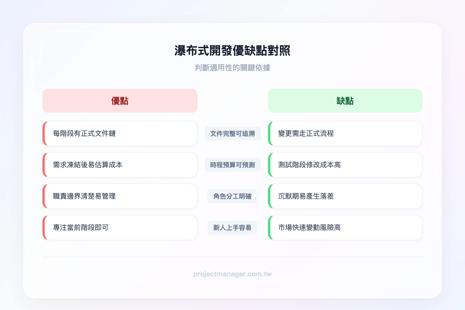 瀑布式開發優缺點對照——左欄優點：文件完整可追溯、時程預算可預測、角色分工明確、新人上手容易；右欄缺點：需求凍結彈性低、問題發現晚修改成本高、客戶中期難介入、不適合需求模糊專案
