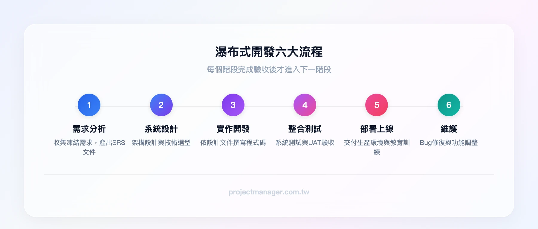 瀑布式開發六大流程：需求分析→系統設計→實作開發→整合測試→部署上線→維護