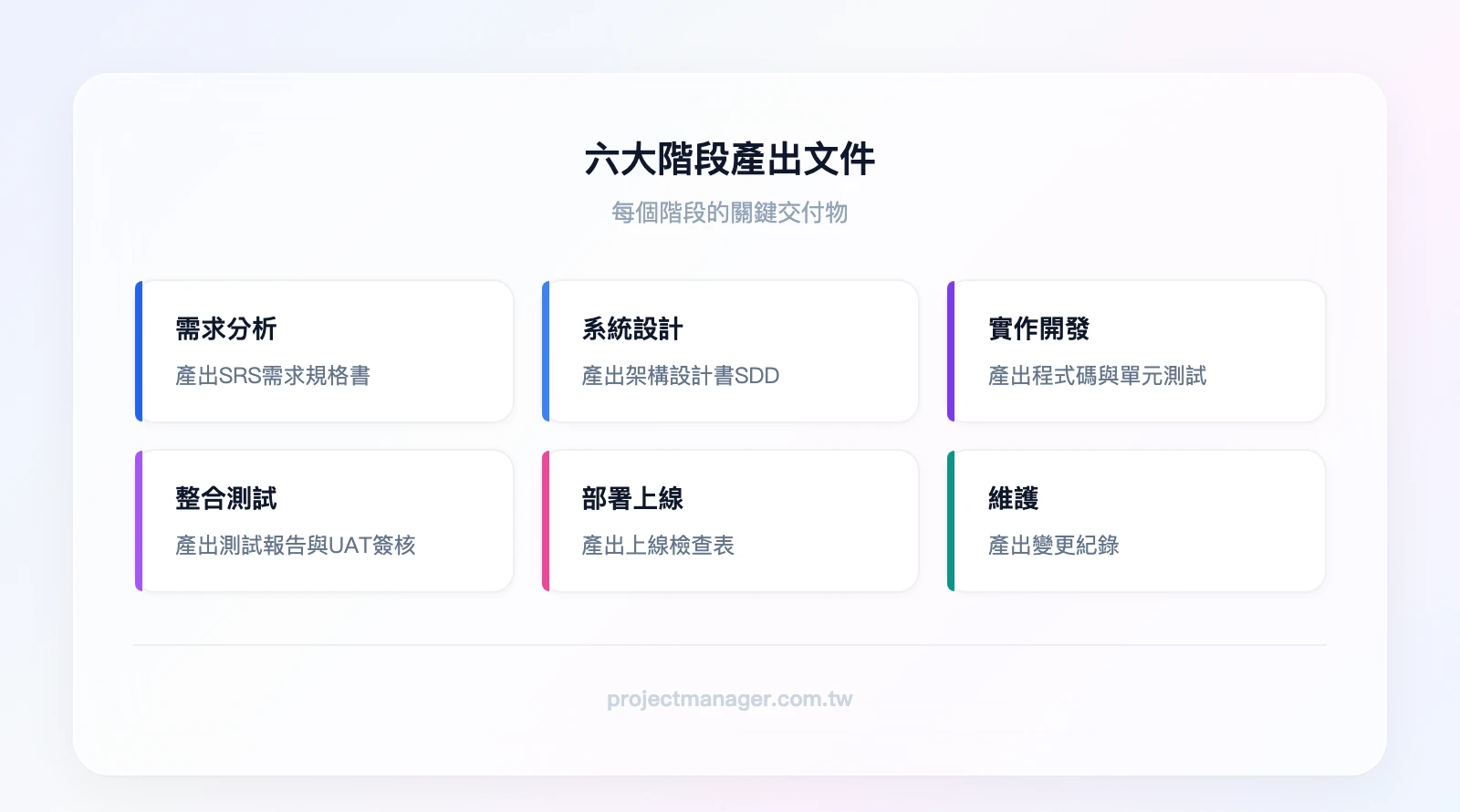 六大階段產出文件：需求分析產出SRS文件、系統設計產出架構設計書、實作開發產出程式碼與單元測試、整合測試產出測試報告、部署上線產出上線檢查表、維護產出變更紀錄