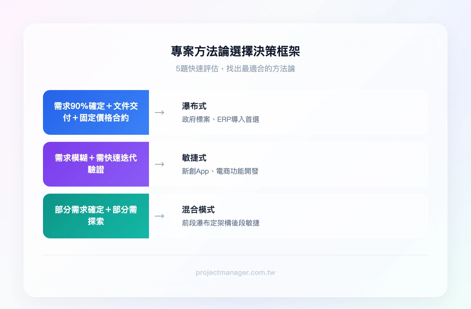 專案方法論選擇決策樹——起點：需求是否90%確定？是→是否需要完整文件交付？是→是否為固定價格合約？是→建議瀑布式；任一題答否→是否需要快速迭代？是→建議敏捷式；否→建議混合模式