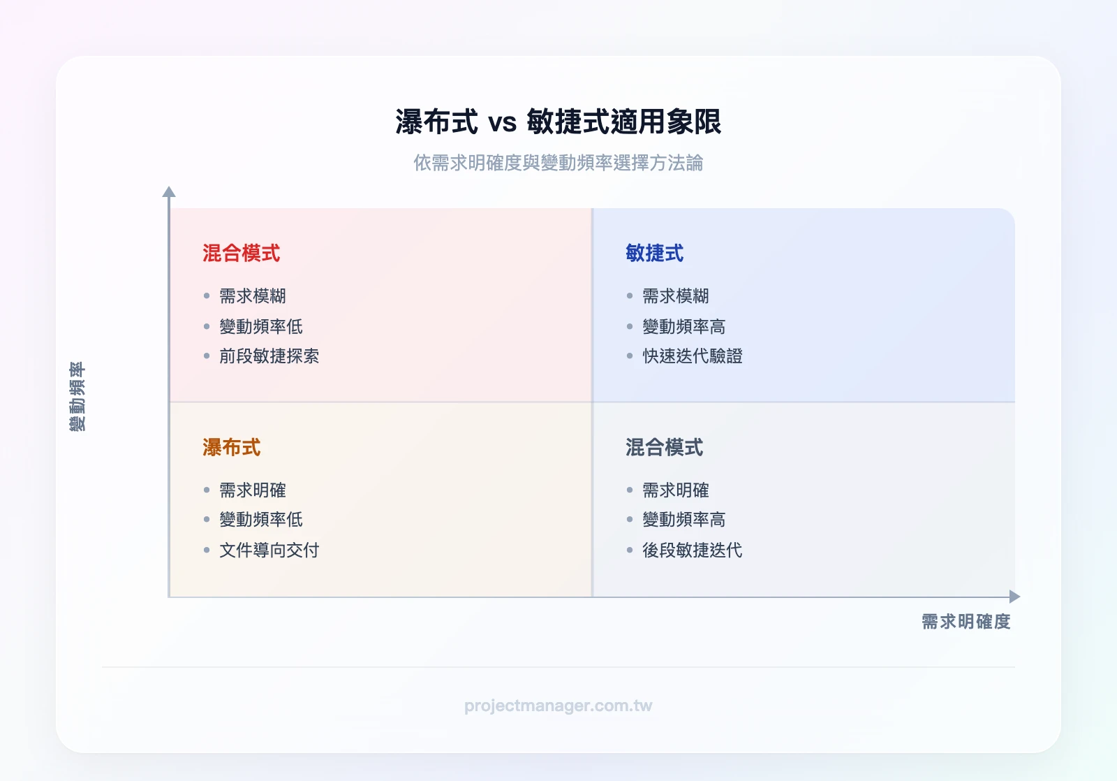 瀑布式vs敏捷式2x2象限——X軸為需求明確度（低到高）、Y軸為變動頻率（低到高）：左下象限適合瀑布式（需求明確、變動低）、右上象限適合敏捷式（需求模糊、變動高）、左上和右下為混合模式
