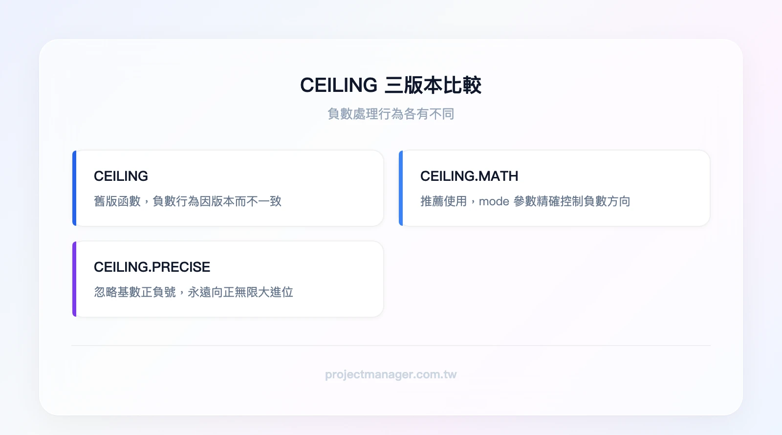 CEILING三版本比較：CEILING（舊版，負數行為不一致）、CEILING.MATH（推薦，可用mode控制負數方向）、CEILING.PRECISE（不考慮基數正負號，永遠向正無限大）