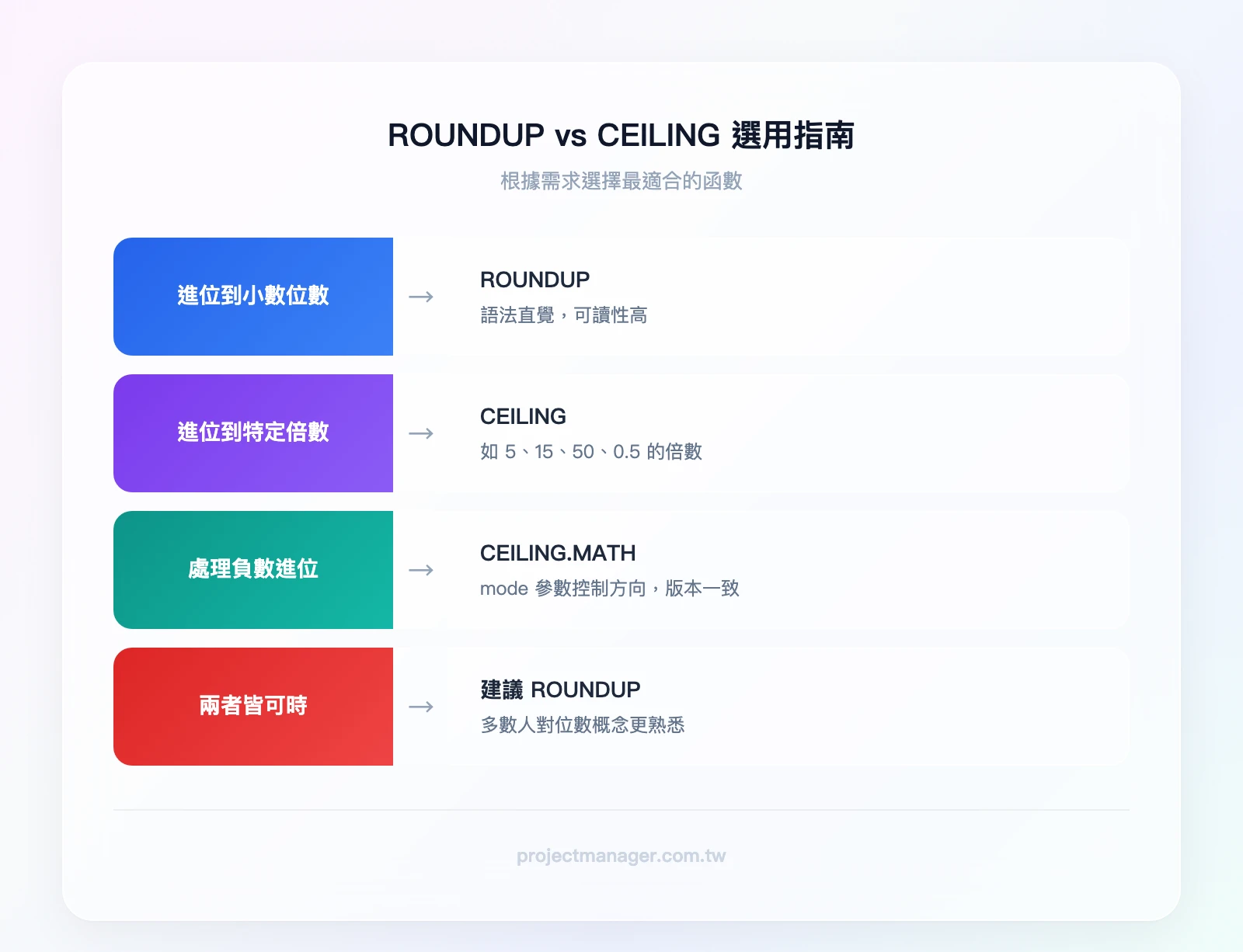 ROUNDUP vs CEILING 選用指南——進位到小數位數→ROUNDUP；進位到特定倍數→CEILING；處理負數→CEILING.MATH；兩者皆可→建議ROUNDUP（可讀性高）