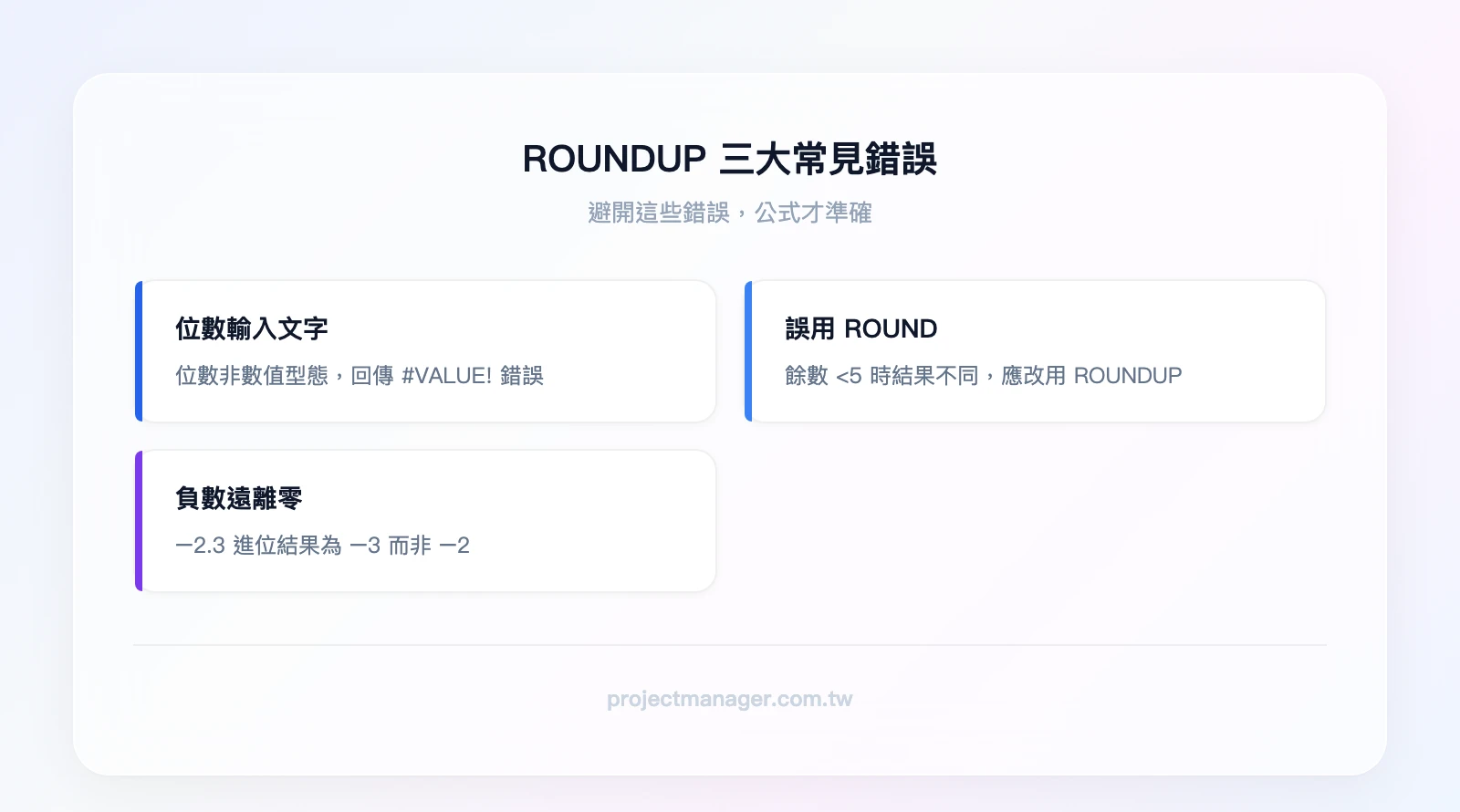 ROUNDUP 三大常見錯誤：1.位數輸入文字→#VALUE!錯誤、2.誤用ROUND代替ROUNDUP→餘數<5時結果不同、3.負數遠離零進位→-2.3變成-3而非-2