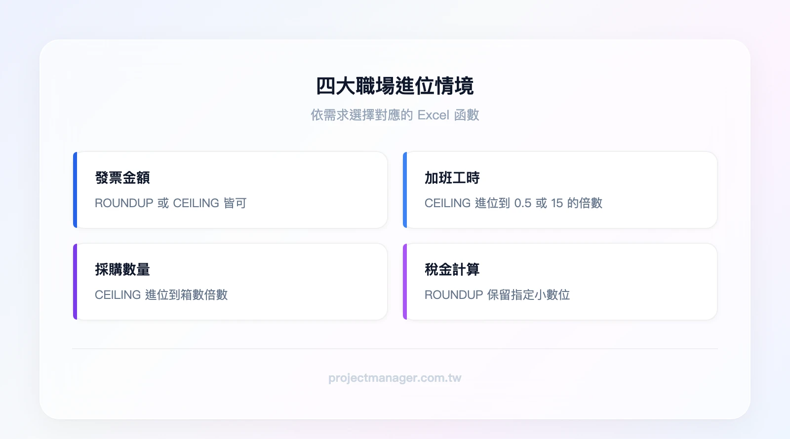 四大職場進位情境：發票金額（ROUNDUP或CEILING皆可）、加班工時（CEILING進位到0.5或15的倍數）、採購數量（CEILING進位到箱數）、稅金計算（ROUNDUP保留指定小數位）
