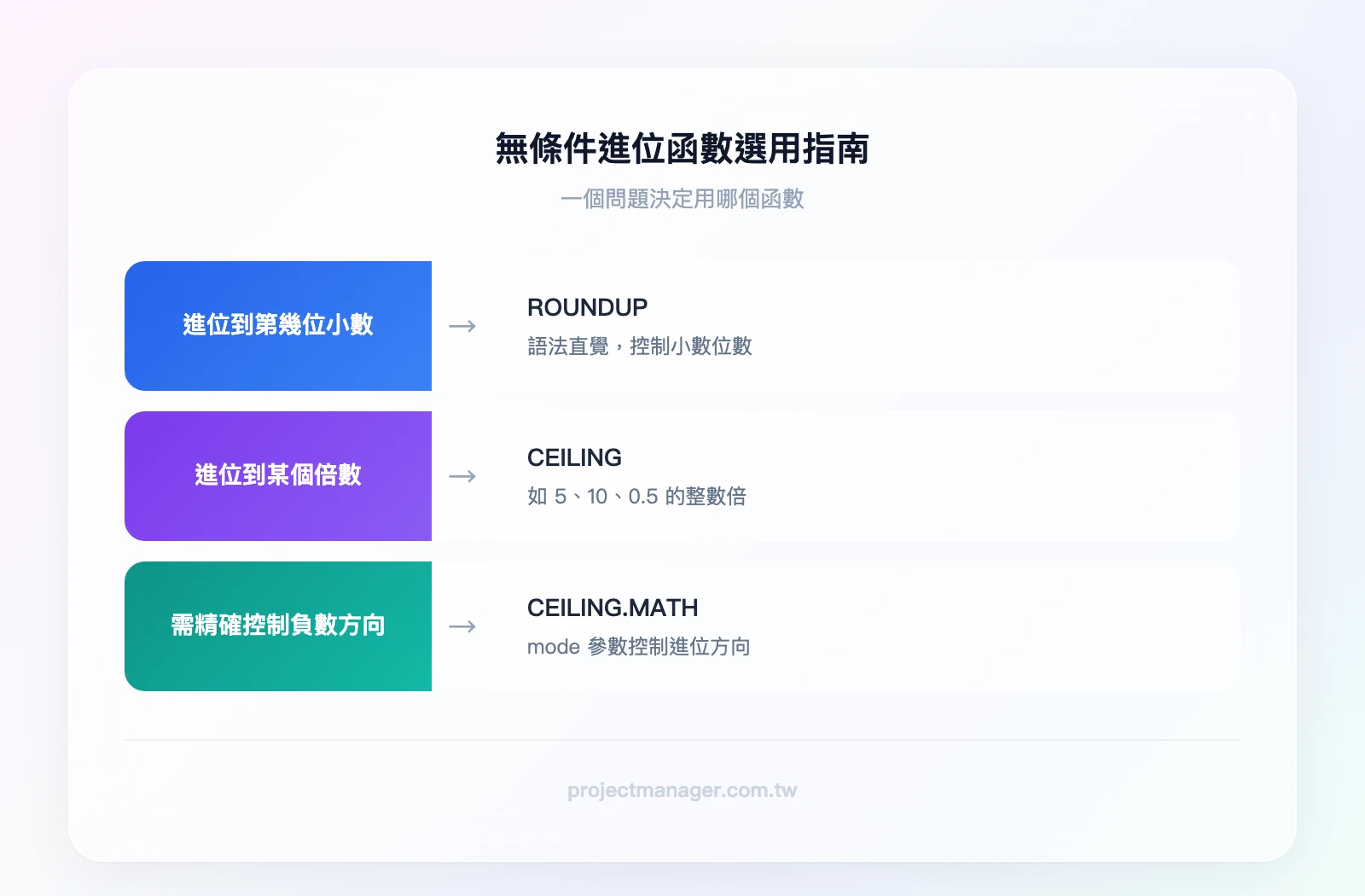 無條件進位函數選用指南——問題1：要進位到第幾位小數？→ROUNDUP；問題2：要進位到某個倍數的整數倍（如5、10、0.5）？→CEILING；問題3：需要精確控制負數方向？→CEILING.MATH