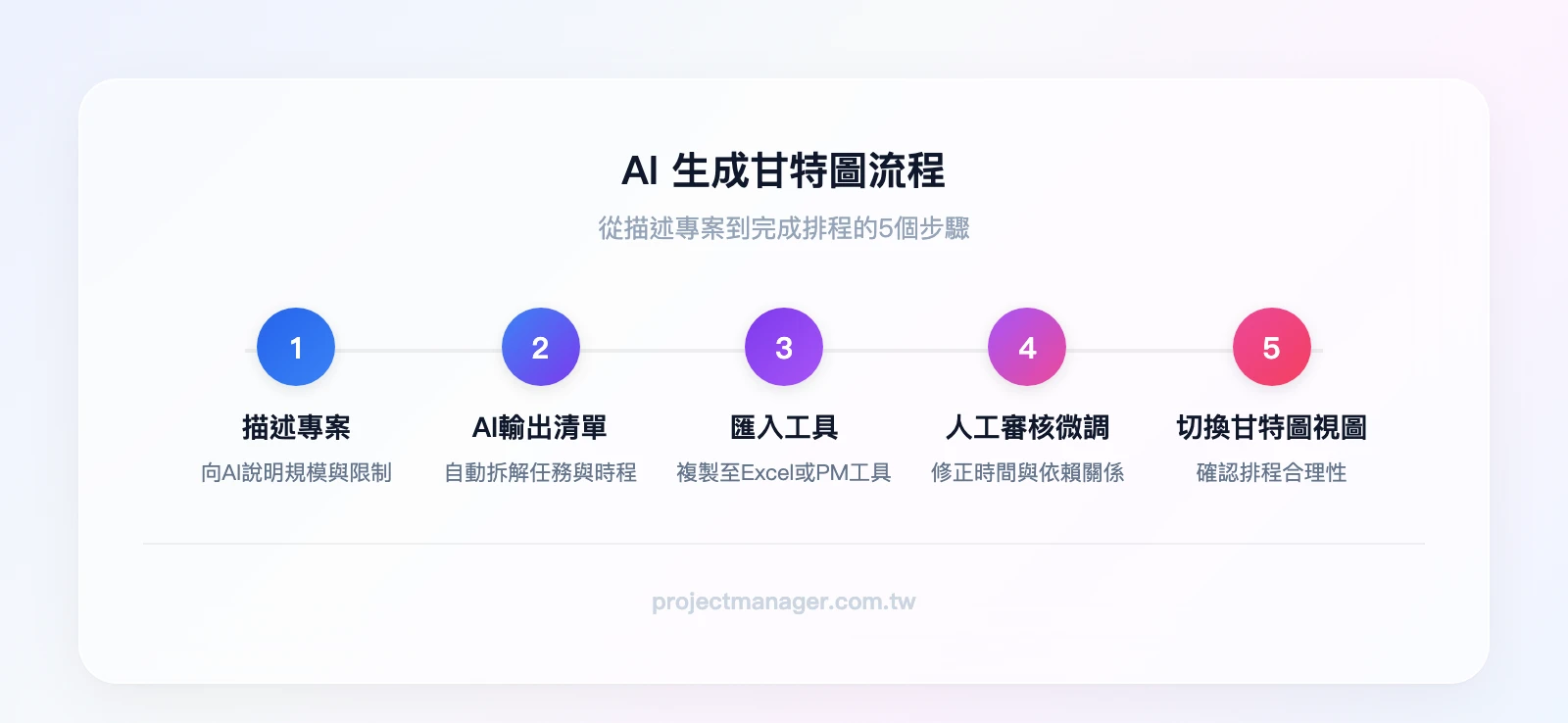 AI 生成甘特圖流程：1.向AI描述專案→2.AI輸出任務清單→3.複製到Excel或匯入工具→4.人工審核與微調→5.切換甘特圖視圖