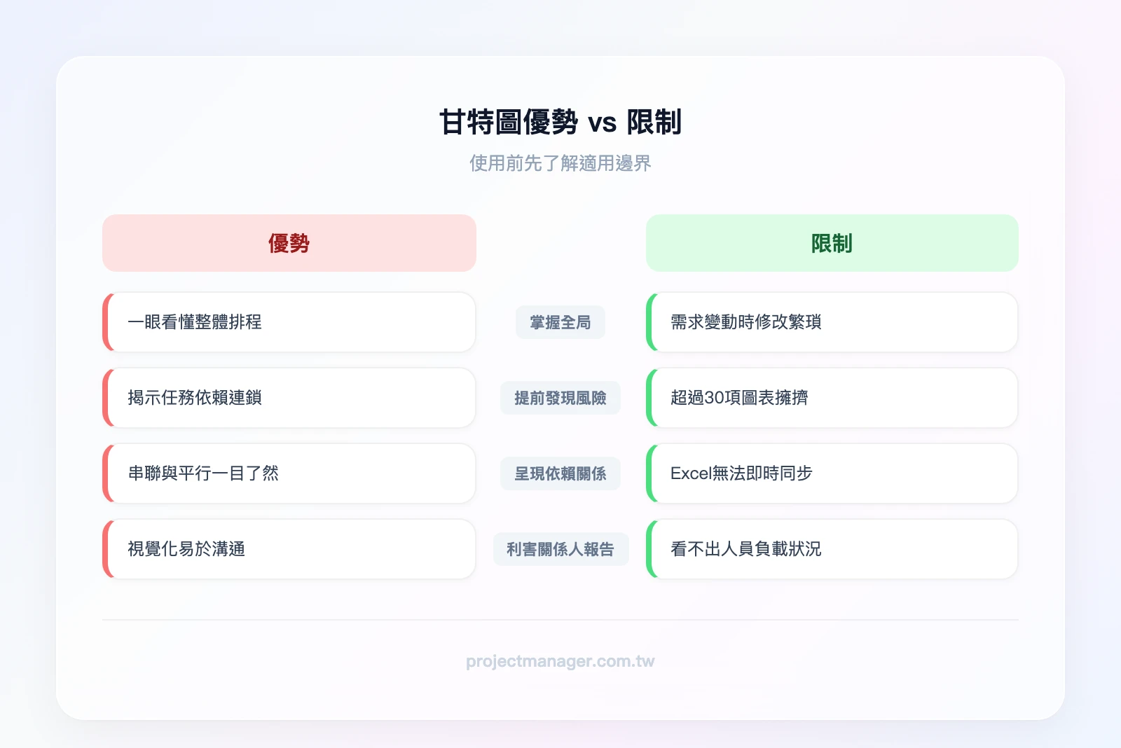 甘特圖優勢vs限制——左欄優勢：一眼掌握全局、提前發現風險、清楚呈現依賴關係、方便向利害關係人報告；右欄限制：不適合敏捷專案、任務過多難閱讀、靜態版本易過時、無法呈現資源使用率