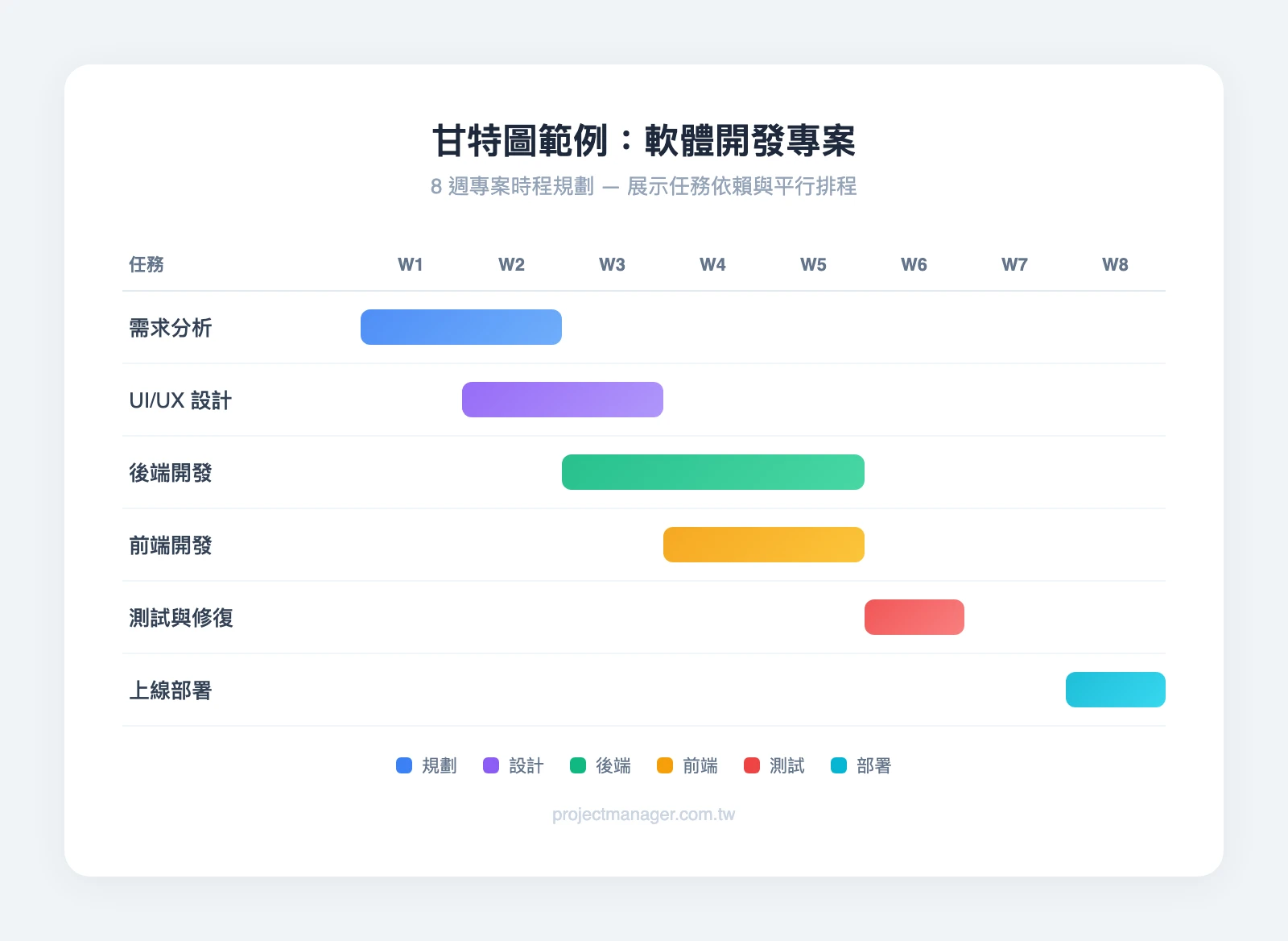 甘特圖範例：軟體開發專案 8 週時程規劃，展示需求分析、設計、開發、測試、部署的橫條時間軸