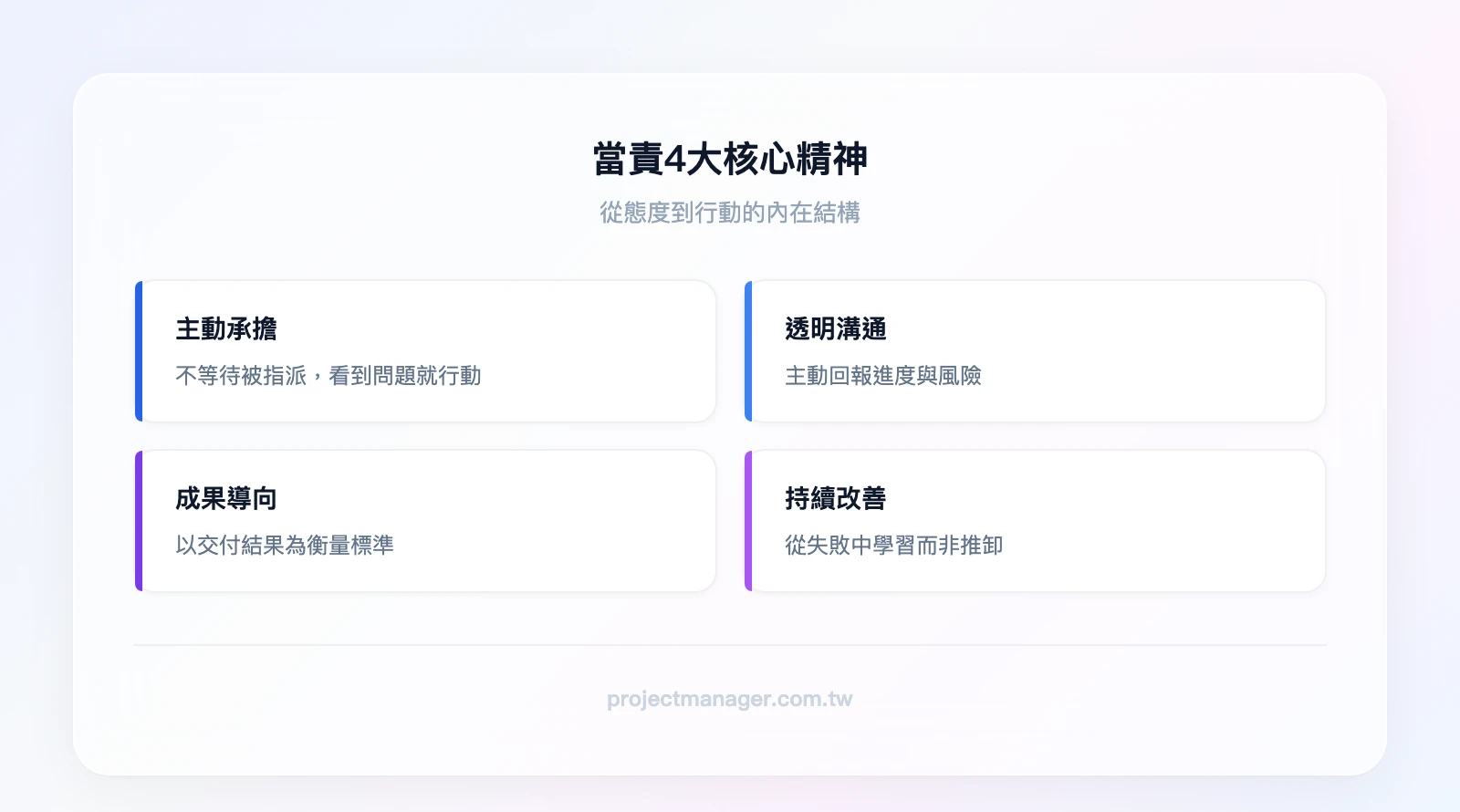 當責4大核心精神：主動承擔（不等待被指派）、透明溝通（主動回報進度與風險）、成果導向（以交付結果為衡量標準）、持續改善（從失敗中學習而非推卸）
