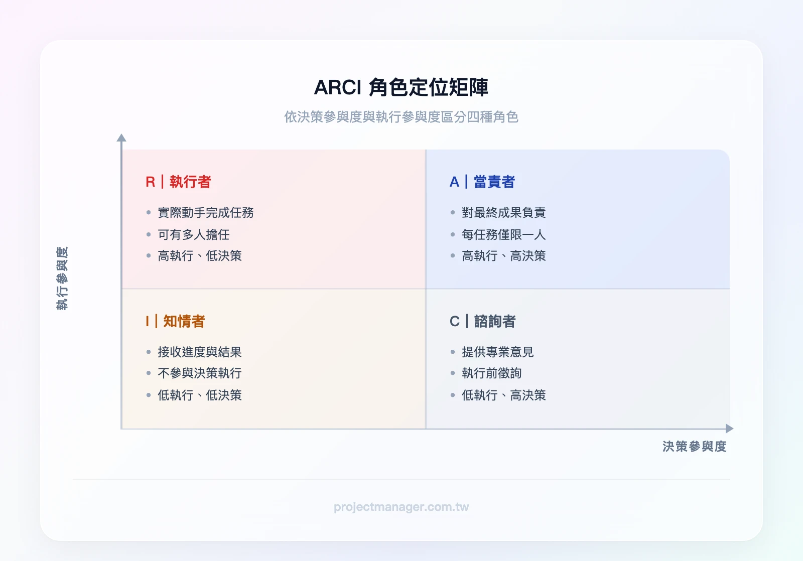 ARCI矩陣2×2概念圖——橫軸：決策參與度（低到高）、縱軸：執行參與度（低到高）；左上象限I（知情者）、右上象限C（諮詢者）、左下象限A（當責者）、右下象限R（執行者）