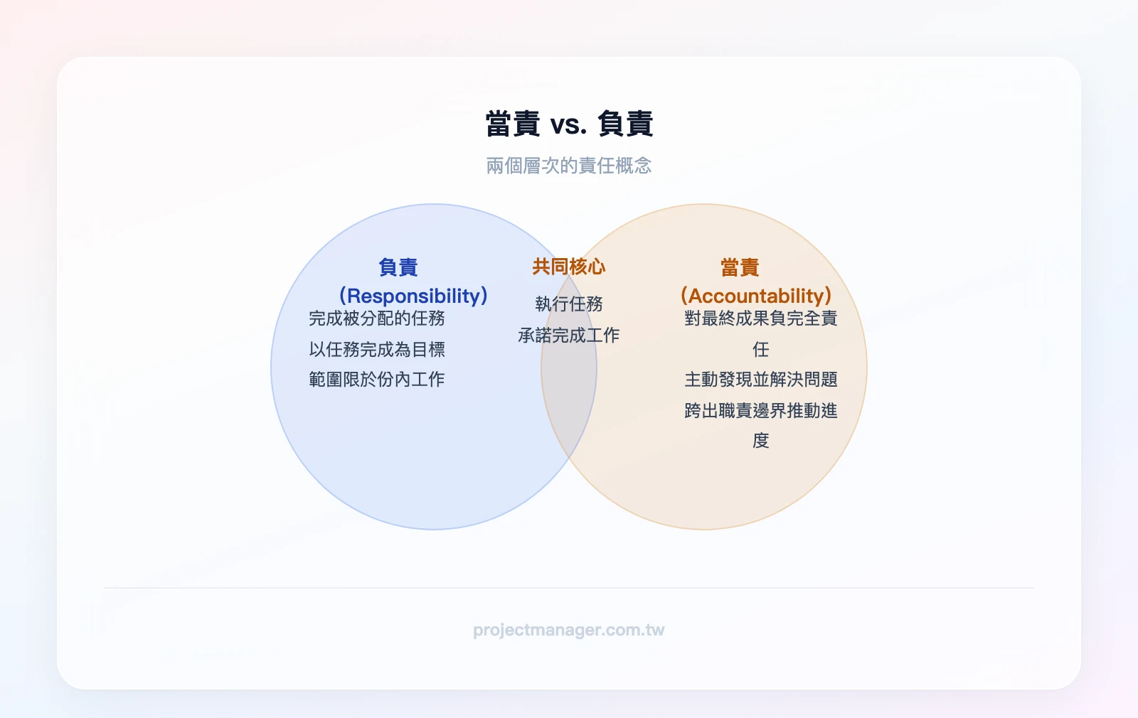 當責（Accountability）與負責（Responsibility）的關係——負責是完成被分配的任務，當責是對最終成果承擔完全責任，重疊區域為「執行任務」