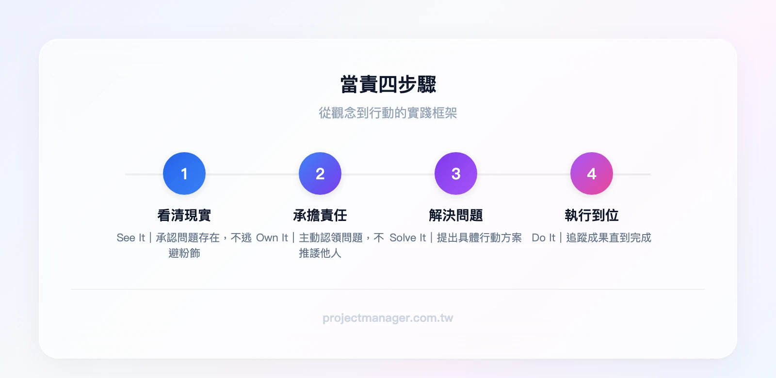 當責四步驟流程：看清現實（See It）→ 承擔責任（Own It）→ 解決問題（Solve It）→ 執行到位（Do It）