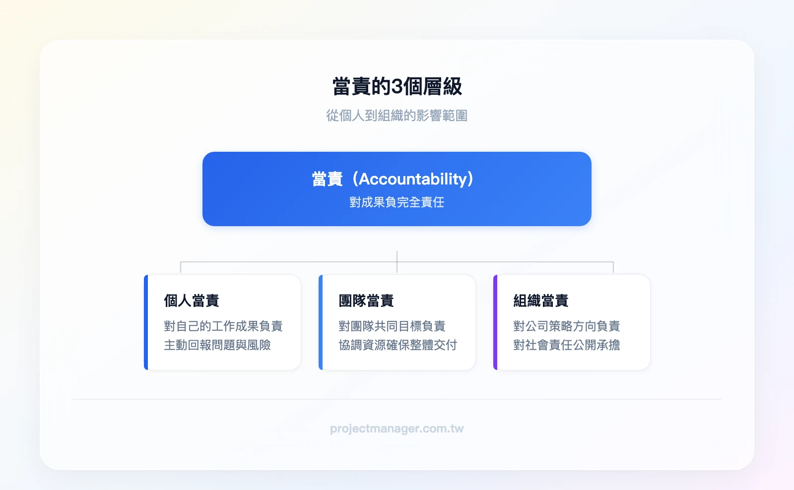 當責3個層級金字塔——底層：個人當責（對自己的工作成果負責）、中層：團隊當責（對團隊共同目標負責）、頂層：組織當責（對公司策略方向與社會責任負責）