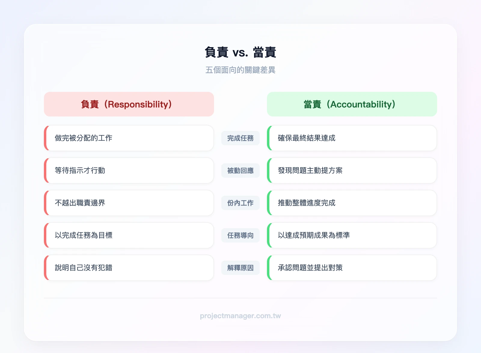 負責 vs. 當責對比——左欄「負責」：完成任務、被動回應、份內工作、任務導向、解釋原因；右欄「當責」：交付成果、主動出擊、跨界協調、成果導向、承擔改善