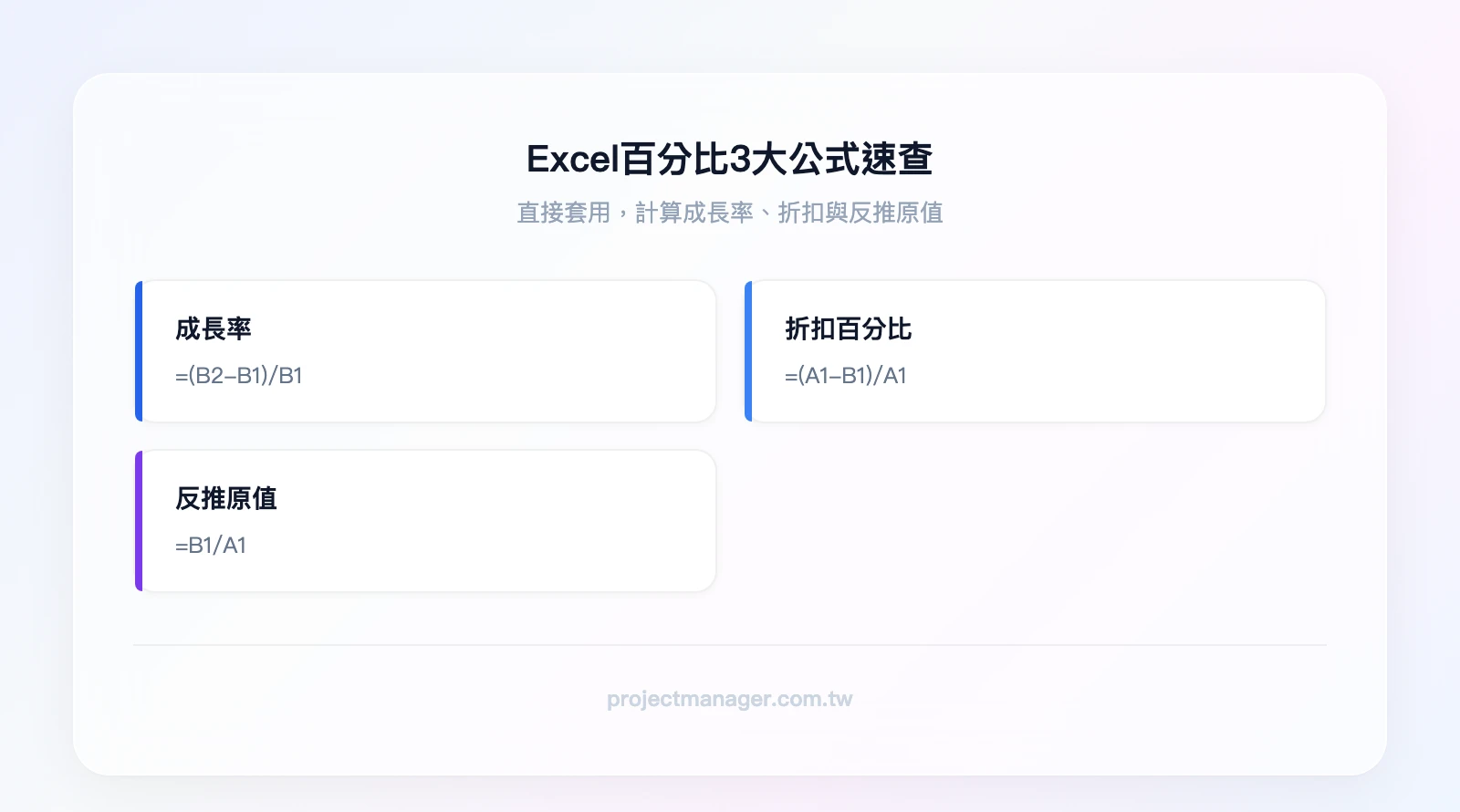 Excel百分比3大公式速查：成長率「=(B2-B1)/B1」、折扣百分比「=(A1-B1)/A1」、反推原值「=B1/A1」