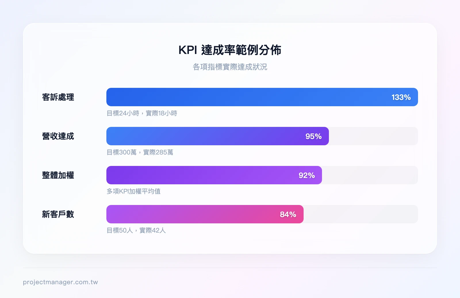KPI達成率範例分佈：新客戶數達成84%、營收達成95%、客訴處理時間達成133%、整體加權達成率92%
