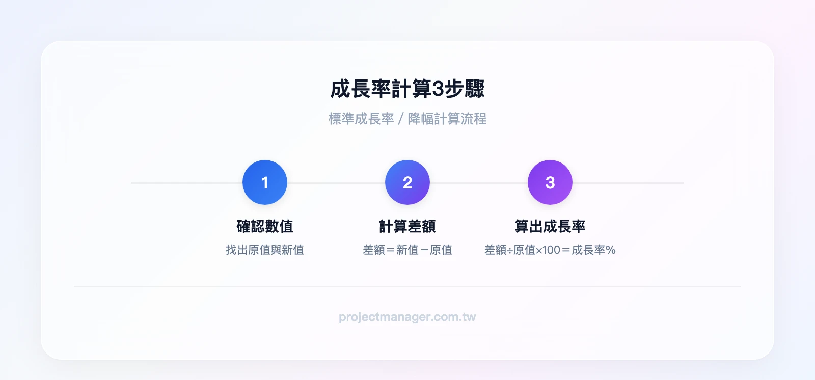 成長率計算3步驟：步驟一「確認原值與新值」、步驟二「計算差額＝新值−原值」、步驟三「差額÷原值×100＝成長率%」