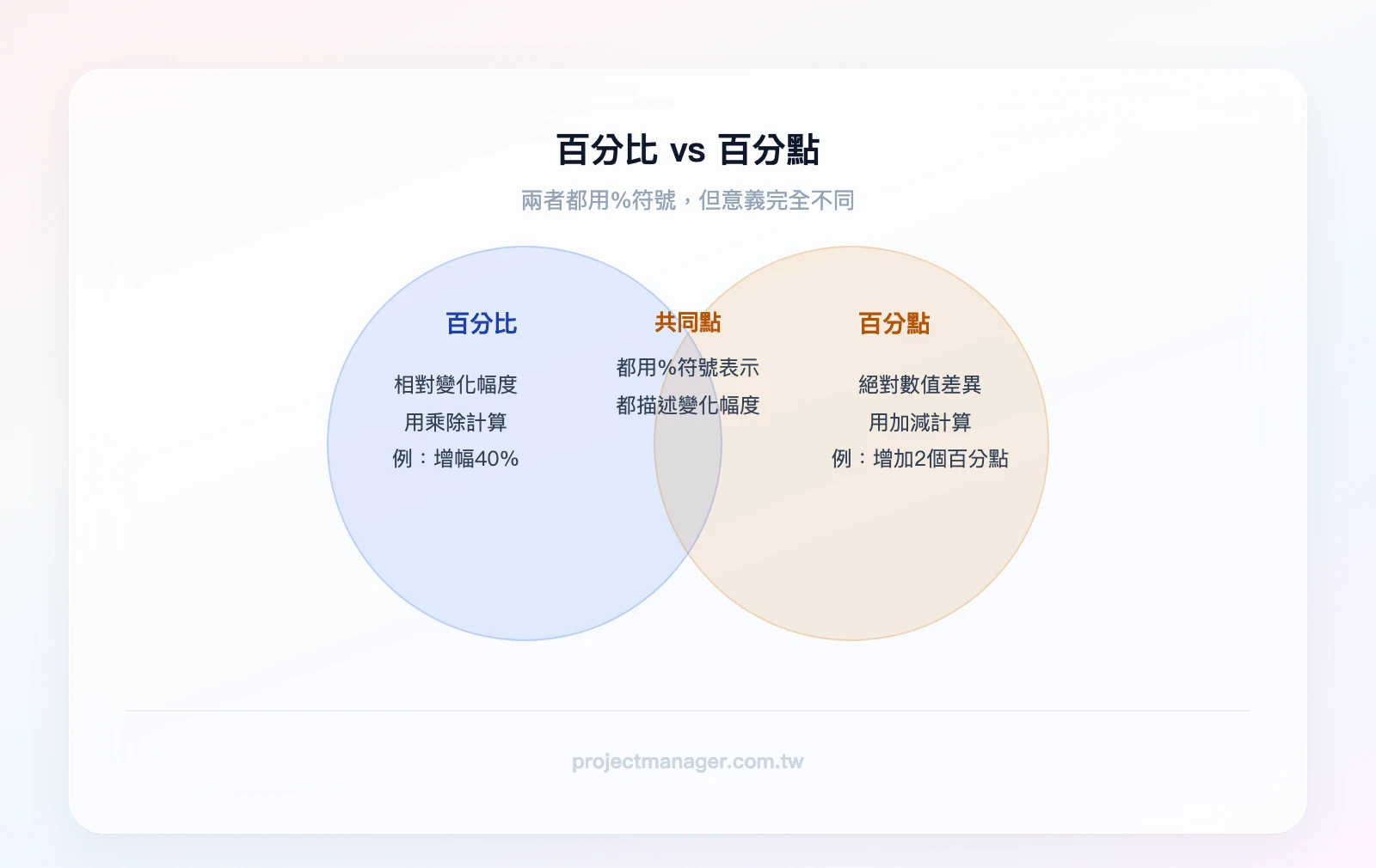 百分比vs百分點：百分比「相對變化、用乘除計算、例如增幅40%」；百分點「絕對差異、用加減計算、例如增加2個百分點」；重疊區「都用%符號表示、都描述變化幅度」