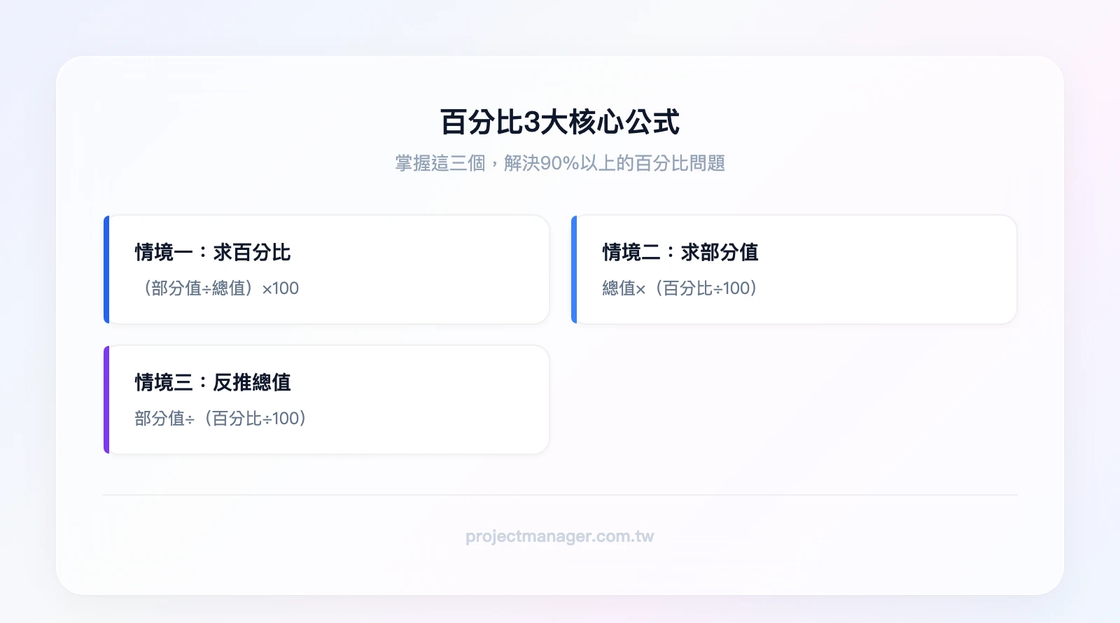 百分比3大核心公式：情境一「求百分比＝(部分值÷總值)×100」、情境二「求部分值＝總值×百分比」、情境三「反推總值＝部分值÷百分比」