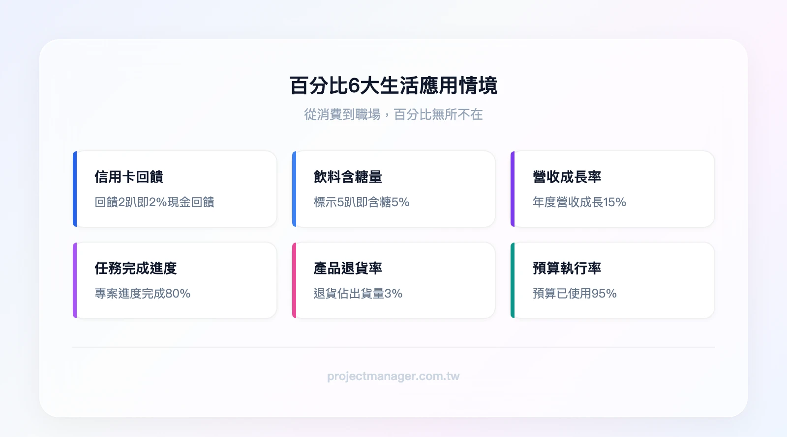 百分比3大生活應用情境：信用卡回饋2%（趴）、飲料含糖量5%、年度營收成長率15%、任務完成進度80%、產品退貨率3%、預算執行率95%