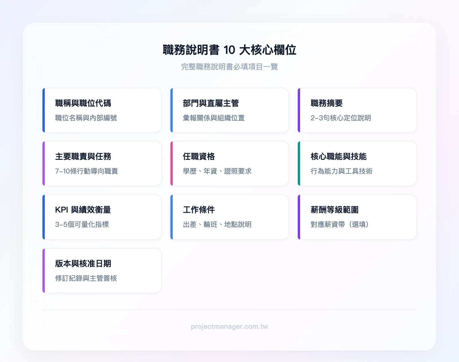 職務說明書10大核心欄位：職稱與職位代碼、所屬部門與直屬主管、職務摘要、主要職責與工作任務、任職資格、核心職能與技術技能、KPI指標與績效衡量、工作條件、薪酬等級範圍、版本與核准日期