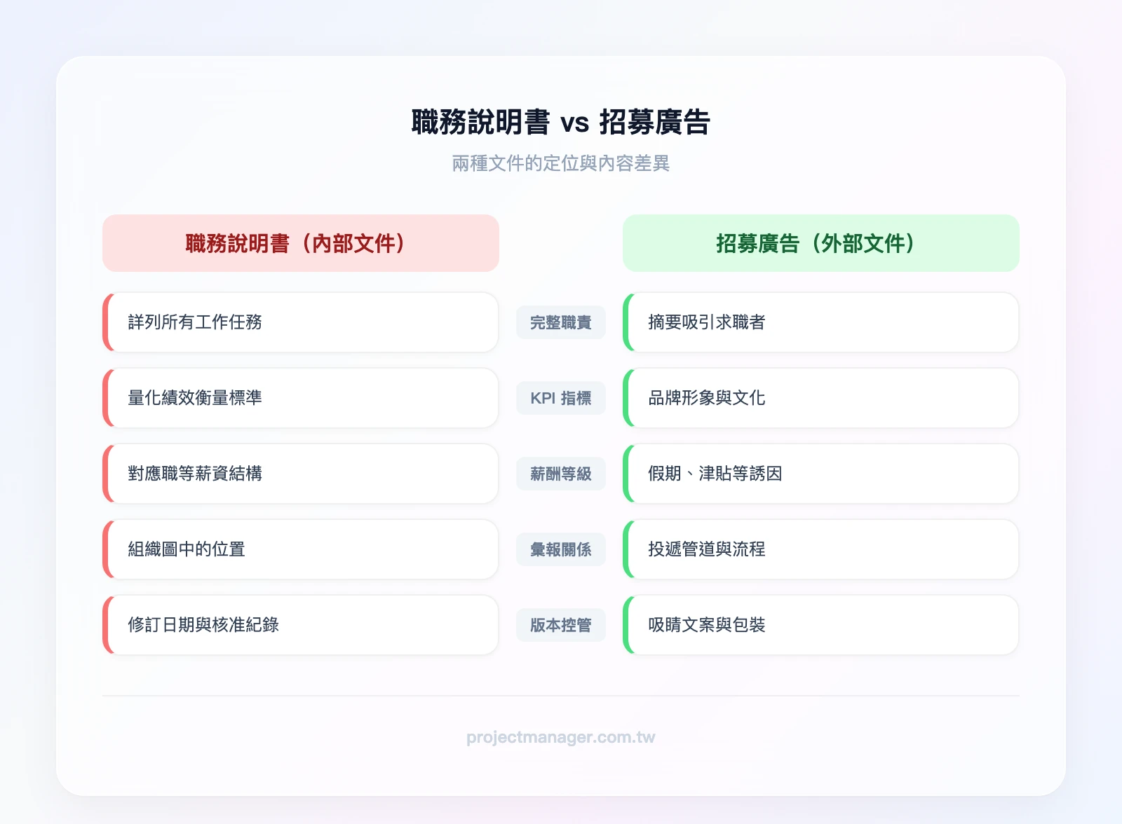 職務說明書 vs 招募廣告對比：左欄「職務說明書（內部文件）」包含完整職責、KPI指標、薪酬等級、彙報關係、版本控管；右欄「招募廣告（外部文件）」包含精簡職責、公司亮點、福利待遇、應徵方式、行銷語言