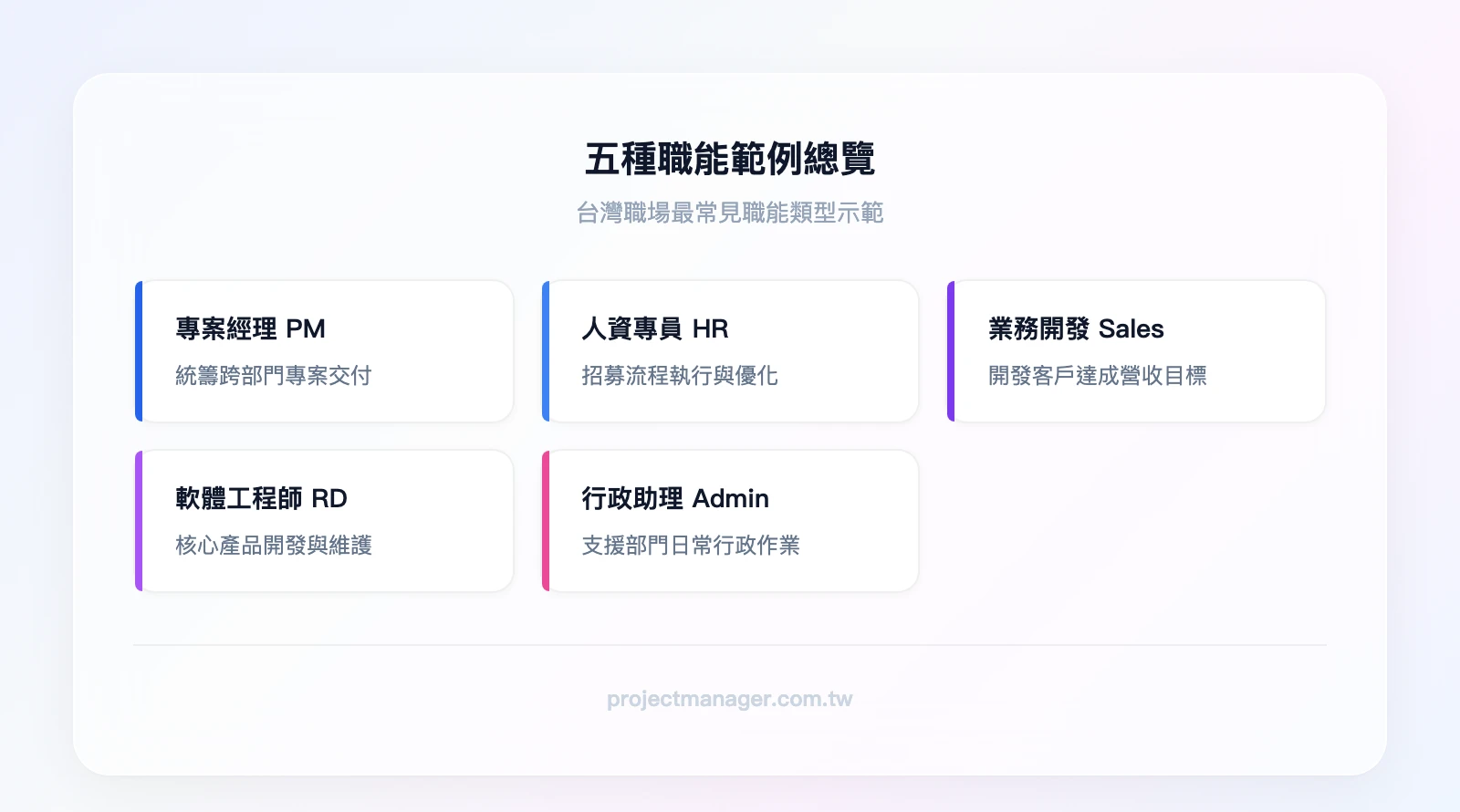 五種職能範例總覽：專案經理PM、人資專員HR、業務開發Sales、軟體工程師RD、行政助理Admin