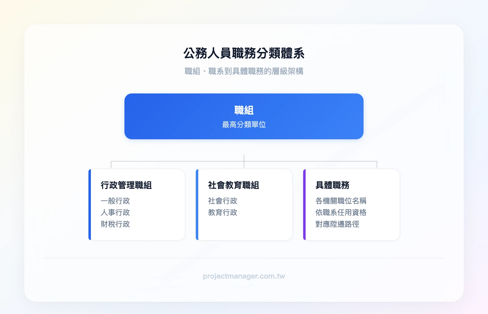 公務人員職務分類體系：最上層「職組」分為「行政管理職組」「社會教育職組」等；中層「職系」分為「一般行政」「人事行政」「財稅行政」等；下層「職務」為各機關具體職位名稱