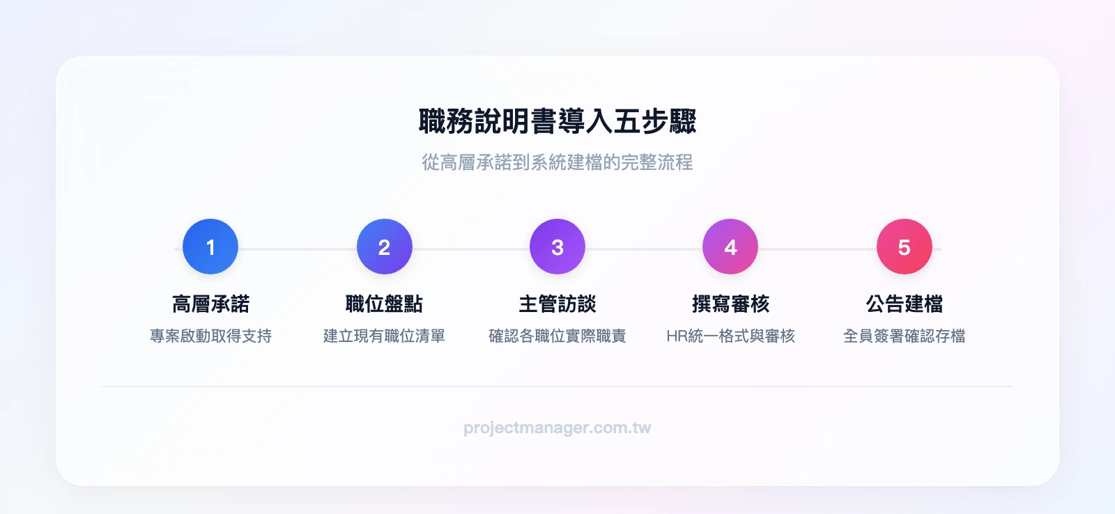 職務說明書導入五步驟：高層承諾與專案啟動、現有職位盤點建立清單、各部門主管訪談確認職責、HR統一格式撰寫與審核、全員公告簽署確認系統建檔