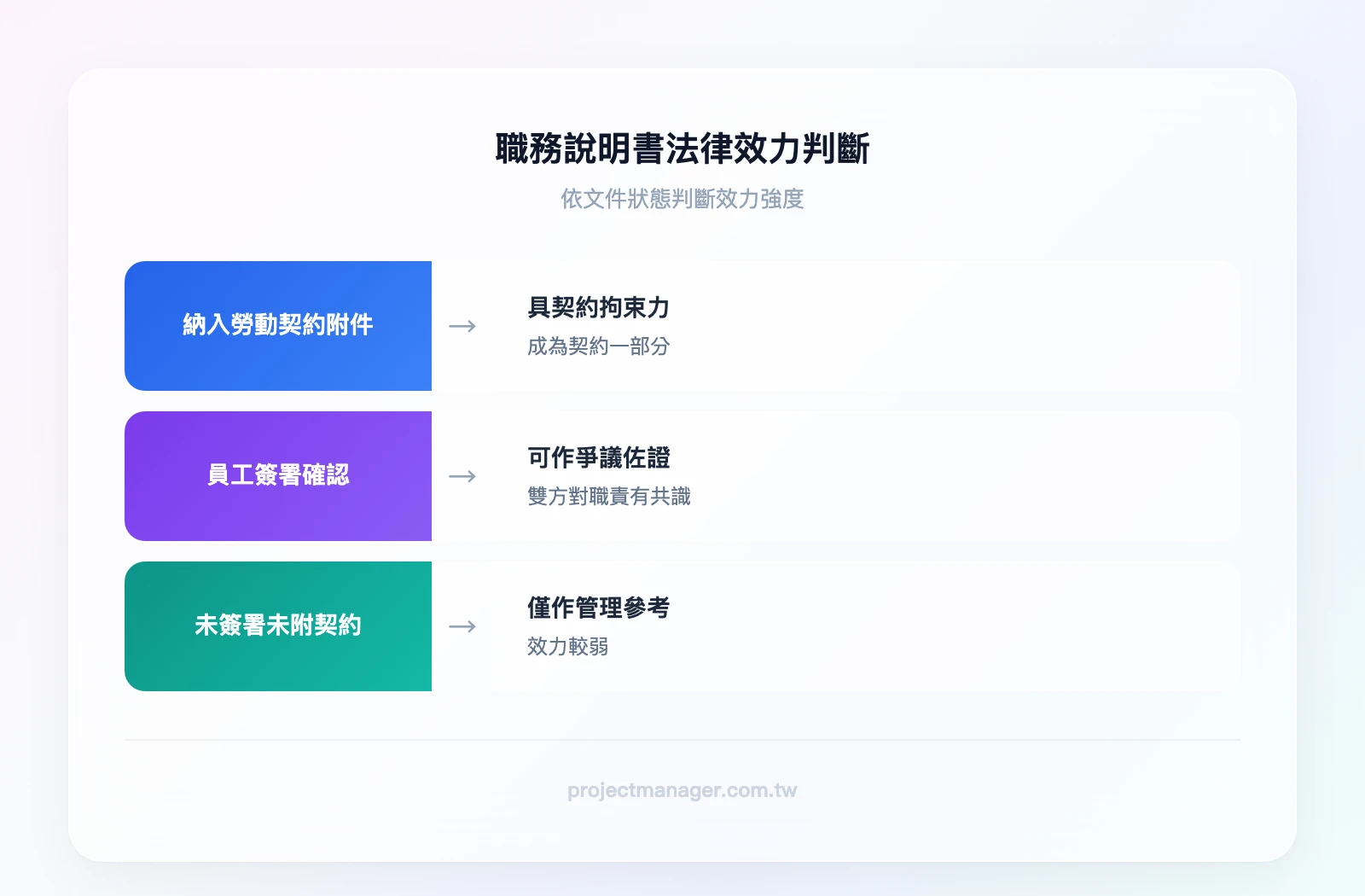 職務說明書法律效力判斷：條件一「是否納入勞動契約附件」→是→具契約拘束力；否→僅作管理參考。條件二「是否經員工簽署確認」→是→可作為爭議佐證；否→效力較弱
