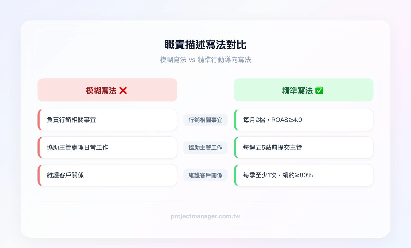 職責寫法對比：左欄「模糊寫法」列出負責行銷相關事宜、協助主管處理日常工作、維護客戶關係；右欄「精準寫法」列出每月規劃執行2檔廣告活動ROAS≥4.0、每週彙整部門週報週五5點前提交、每季拜訪A級客戶至少1次續約率≥80%