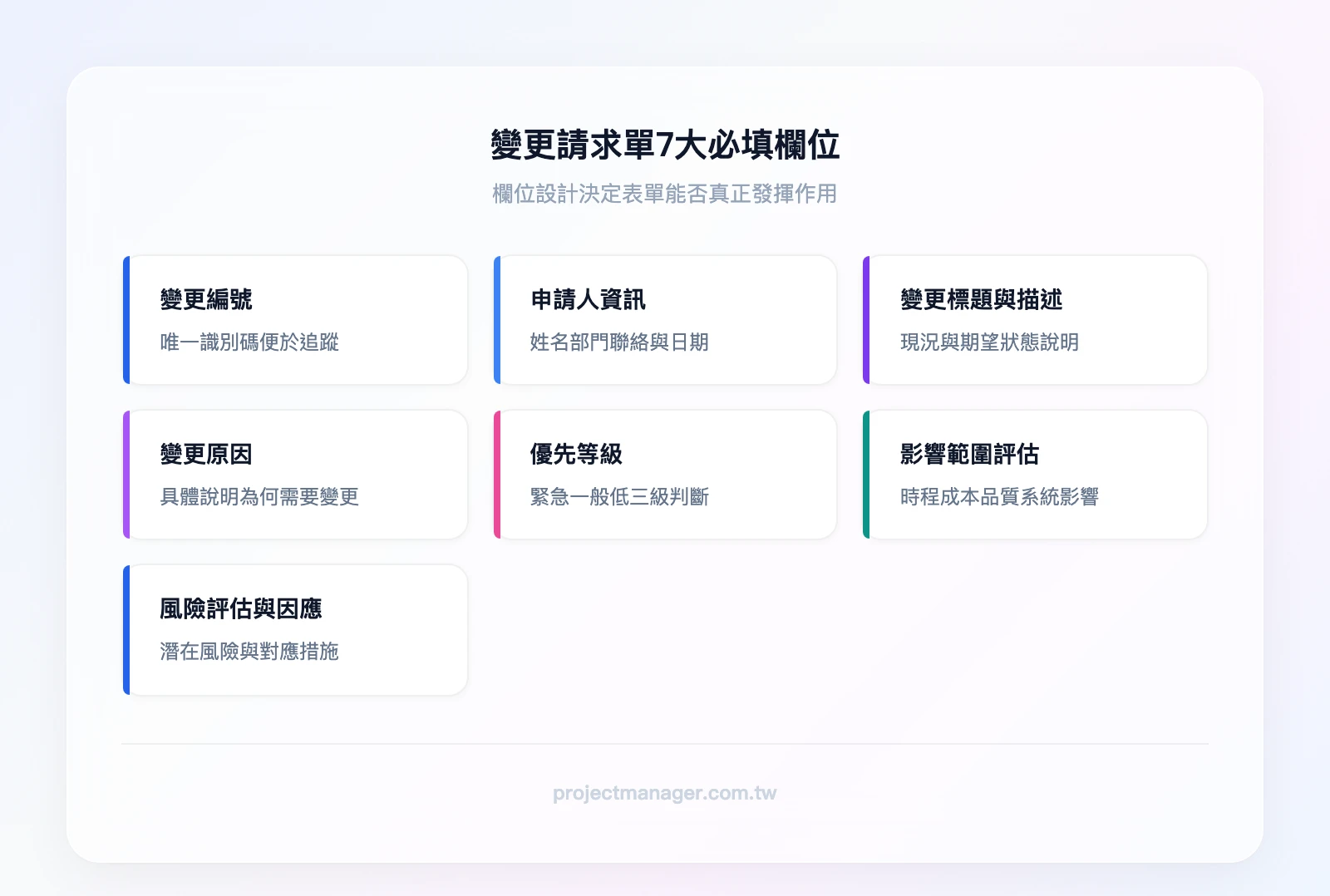 變更請求單7大必填欄位：變更編號、申請人資訊、變更標題與描述、變更原因、優先等級、影響範圍評估、風險評估與因應措施