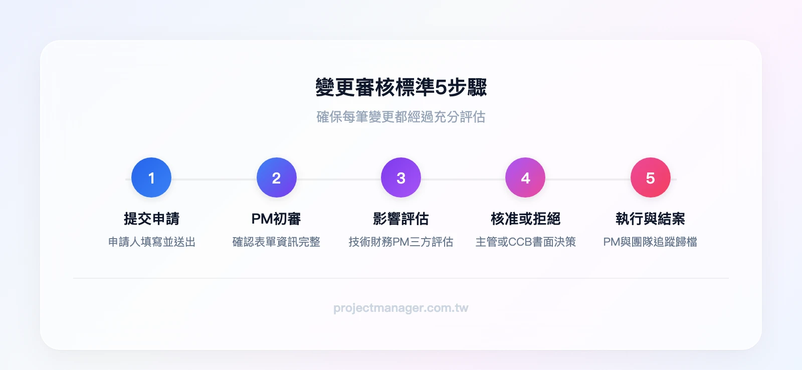 變更審核5步驟流程：Step1提交申請（申請人）→Step2 PM初審（PM）→Step3影響評估（技術+財務+PM）→Step4核准或拒絕（主管/CCB）→Step5執行與結案（PM+執行團隊）
