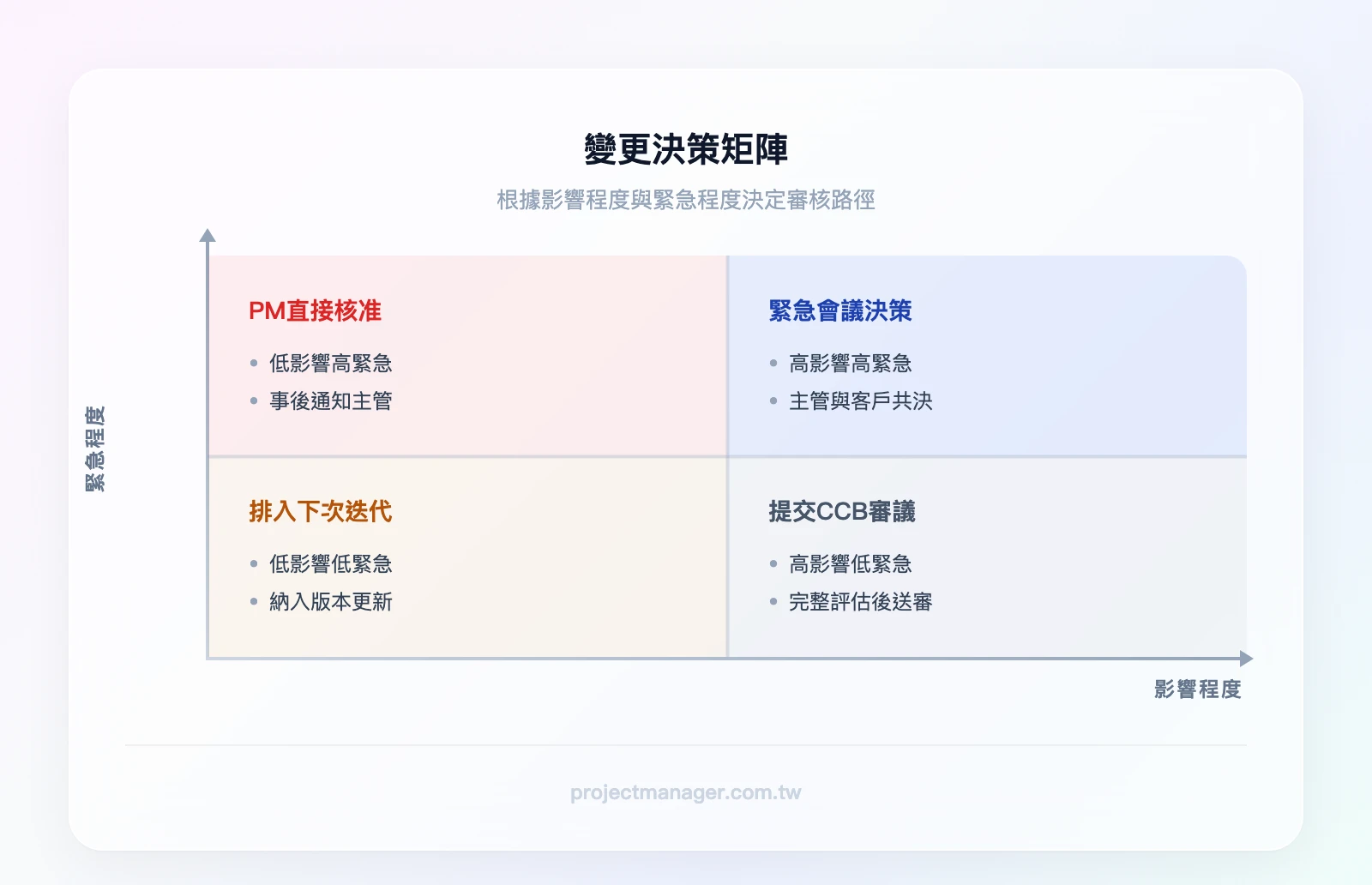 變更決策矩陣（2×2）：X軸為影響程度（低/高），Y軸為緊急程度（低/高）。左上：PM直接核准；右上：緊急會議決策；左下：排入下次迭代；右下：提交CCB審議