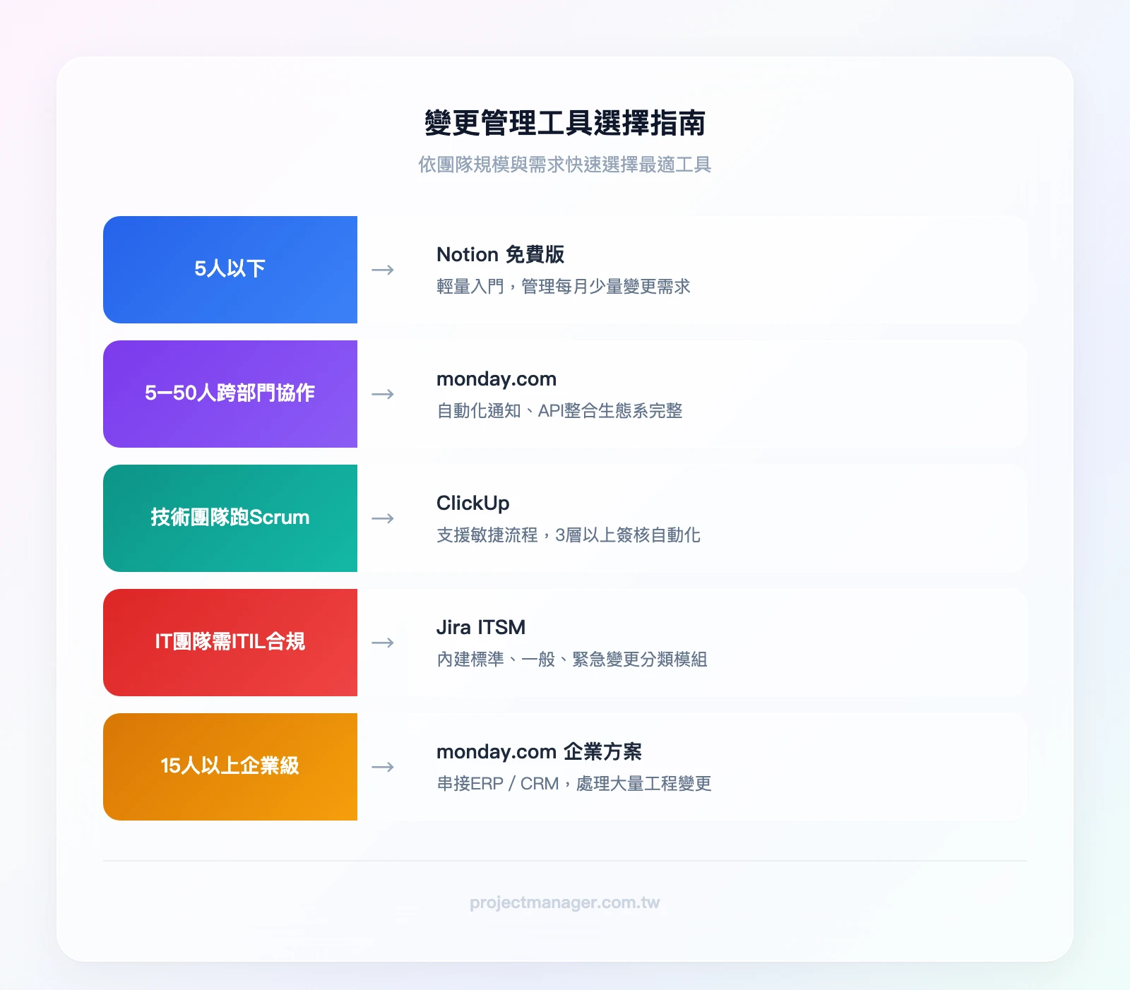 變更管理工具選擇指南。條件1：團隊5人以下→Notion免費版。條件2：5-50人跨部門→monday.com。條件3：技術團隊跑Scrum→ClickUp。條件4：IT團隊需ITIL合規→Jira。條件5：15人以上企業級→monday.com企業