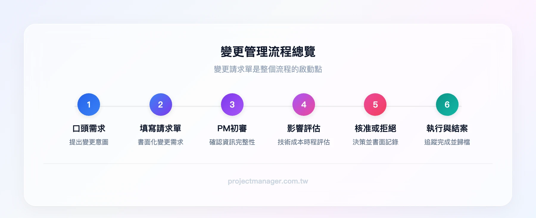 變更請求單在變更管理流程中的位置：口頭需求→填寫變更請求單→PM初審→影響評估→核准或拒絕→執行與結案