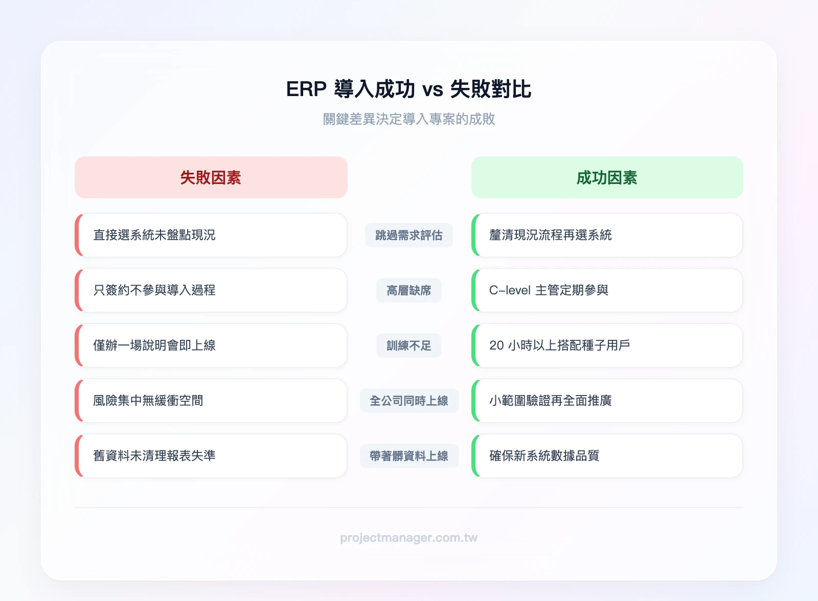 ERP導入成功vs失敗對比——左欄（成功因素）：完成AS-IS流程盤點、高層主管擔任Sponsor、分階段教育訓練20小時以上、種子使用者先行試用、資料清理在上線前完成；右欄（失敗因素）：跳過需求評估直接選系統、高層只簽約不參與、僅辦一場說明會、全公