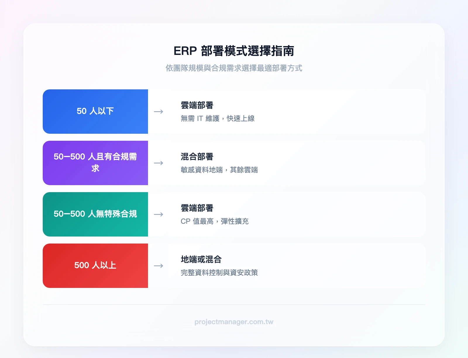 ERP部署模式選擇指南——條件1：團隊人數（50人以下→雲端、50-500人→進入條件2、500人以上→地端或混合）；條件2：是否有嚴格資料合規需求（是→混合部署、否→雲端部署）