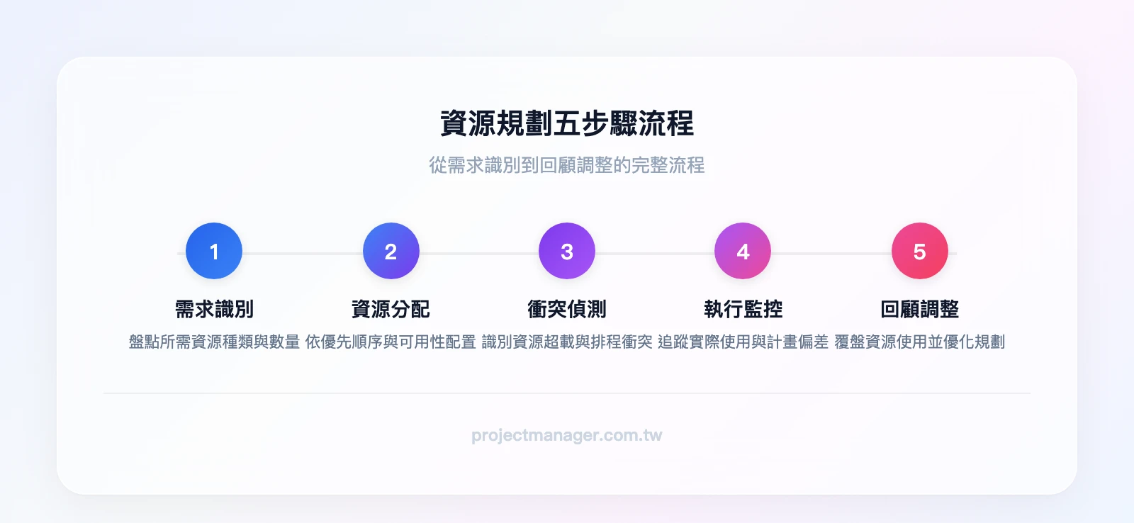 資源規劃五步驟流程：需求識別→資源分配→衝突偵測→執行監控→回顧調整