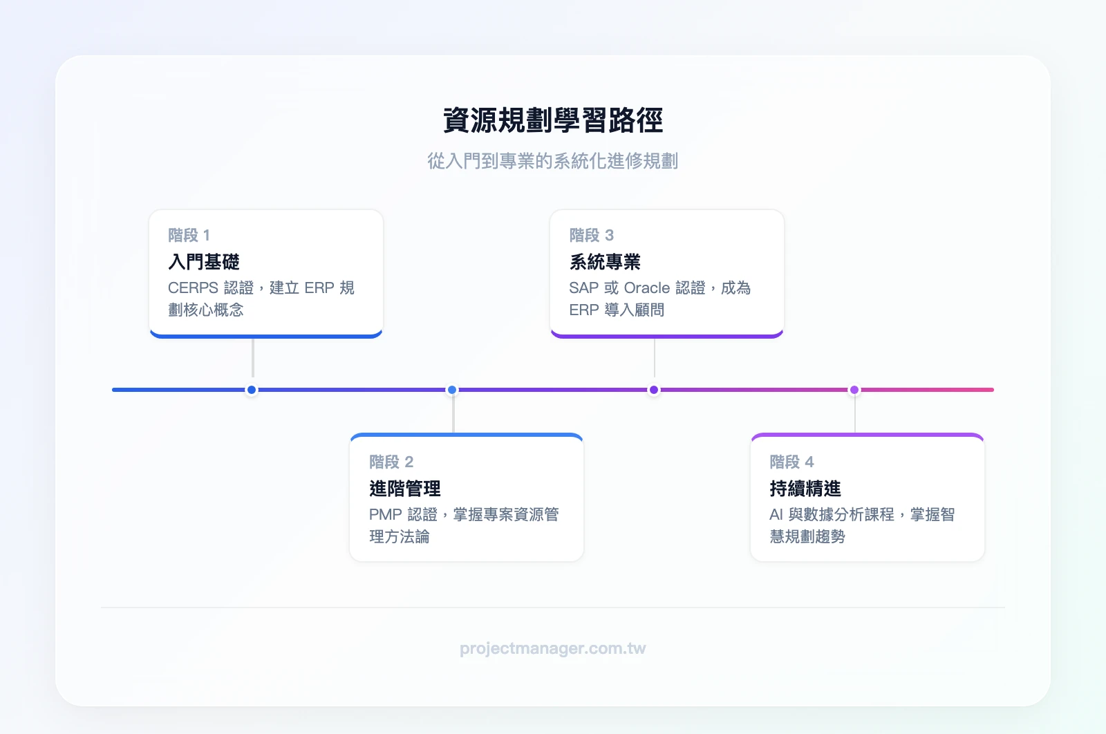 資源規劃學習路徑——階段1入門：CERPS ERP規劃師認證（建立基礎概念）→階段2進階：PMP認證（掌握專案資源管理）→階段3專業：SAP或Oracle認證（成為ERP導入顧問）→階段4持續學習：AI與數據分析課程