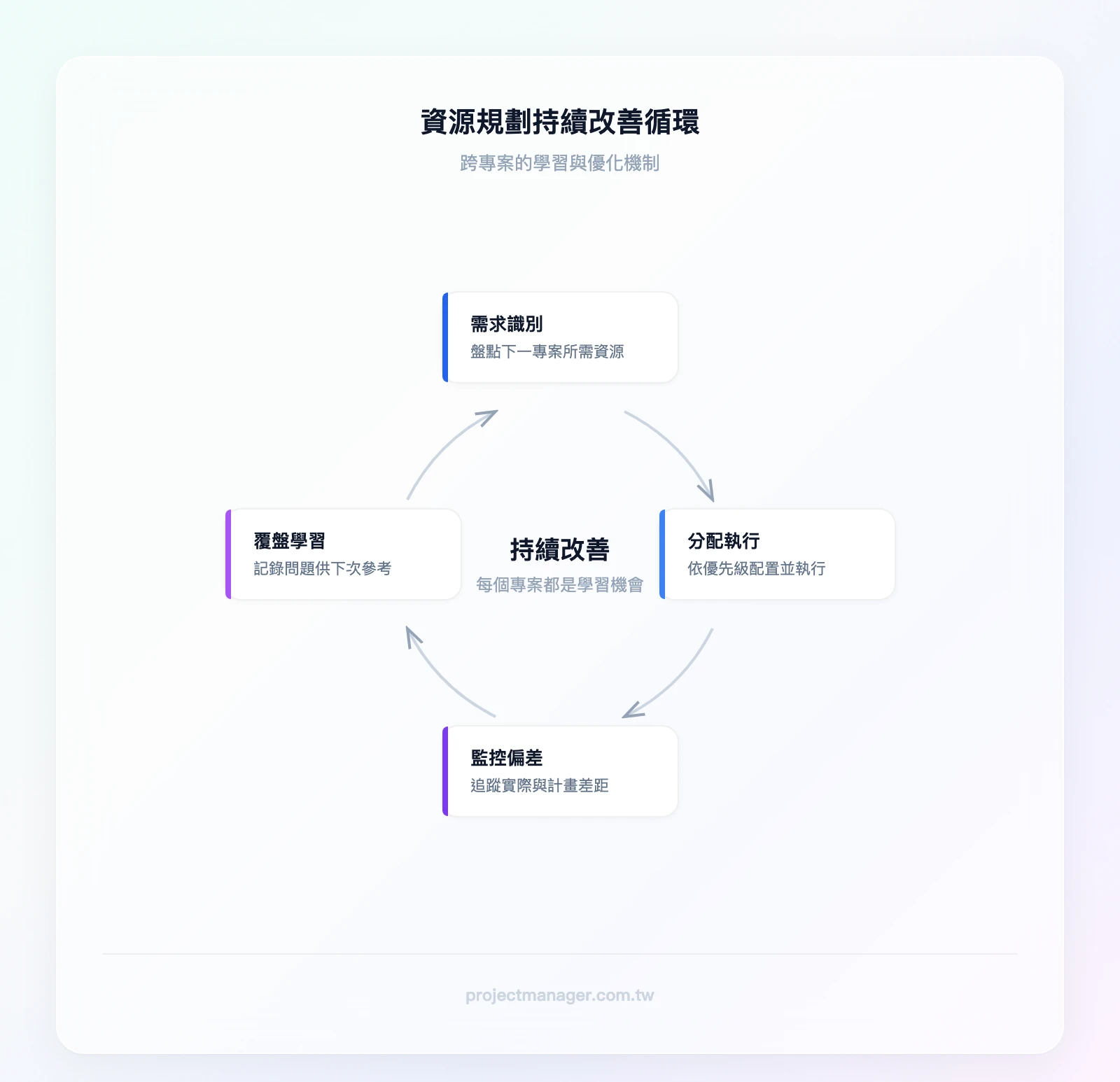 資源規劃持續改善循環：需求識別→分配執行→監控偏差→覆盤學習→回到需求識別（下一個專案）