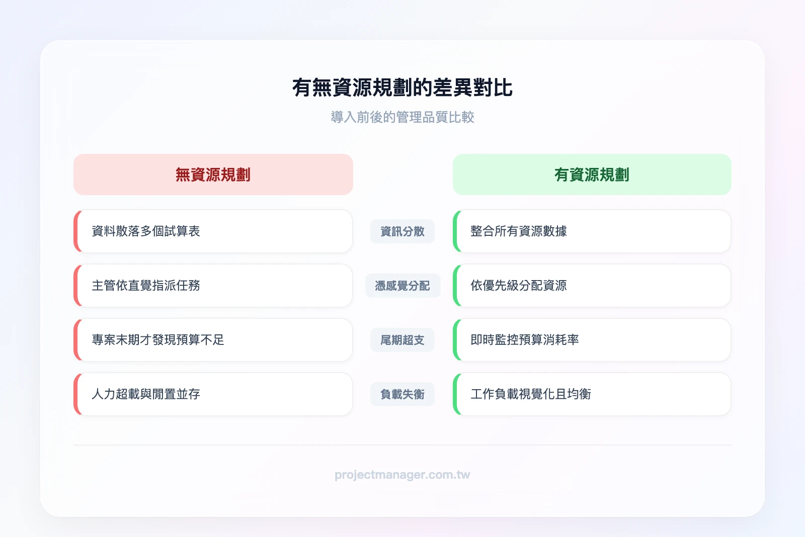 有無資源規劃的差異對比——左欄（無資源規劃）：資訊分散在多個試算表、主管憑感覺分配任務、專案尾期才發現超支、人力超載與閒置並存；右欄（有資源規劃）：單一平台整合所有資源數據、依據數據與優先級分配、即時追蹤預算消耗率、工作負載視覺化且均衡